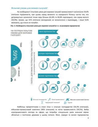 4
Пільгові умови для певних галузей?
На необхідності пільгових умов для окремих галузей промисловості наголосили 59,4%
опитаних підприємств, при цьому серед великого та середнього бізнесу частка тих, хто
дотримується зазначеної точки зору більша (61,8% та 60,8% відповідно), ніж серед малого
(50,9%). Цікаво, що 31% опитаних менеджерів не визначилися з відповіддю, і лише 9,6%
вважають, що пільги не потрібні.
Найбільш пріоритетними в плані пільг є сільське господарство (54,3% опитаних),
військово-промисловий комплекс (46% опитаних) та легка промисловість (39,5%). Вибір
агропромислового сектора як сфери, що потребує спеціальних умов значною мірою
збігається з політикою держави у цьому питанні. Малі, середні та великі підприємства
Рис. 2. Необхідність пільгових умов для окремих галузей (в т.ч. за розміром підприємств)
 