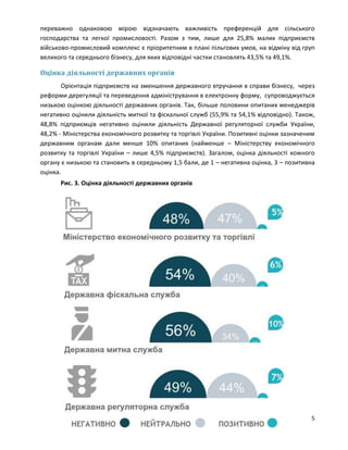 5
переважно однаковою мірою відзначають важливість преференцій для сільського
господарства та легкої промисловості. Разом з тим, лише для 25,8% малих підприємств
військово-промисловий комплекс є пріоритетним в плані пільгових умов, на відміну від груп
великого та середнього бізнесу, для яких відповідні частки становлять 43,5% та 49,1%.
Оцінка діяльності державних органів
Орієнтація підприємств на зменшення державного втручання в справи бізнесу, через
реформи дерегуляції та переведення адміністрування в електронну форму, супроводжується
низькою оцінкою діяльності державних органів. Так, більше половини опитаних менеджерів
негативно оцінили діяльність митної та фіскальної служб (55,9% та 54,1% відповідно). Також,
48,8% підприємців негативно оцінили діяльність Державної регуляторної служби України,
48,2% - Міністерства економічного розвитку та торгівлі України. Позитивні оцінки зазначеним
державним органам дали менше 10% опитаних (найменше – Міністерству економічного
розвитку та торгівлі України – лише 4,5% підприємств). Загалом, оцінка діяльності кожного
органу є низькою та становить в середньому 1,5 бали, де 1 – негативна оцінка, 3 – позитивна
оцінка.
Рис. 3. Оцінка діяльності державних органів
 
