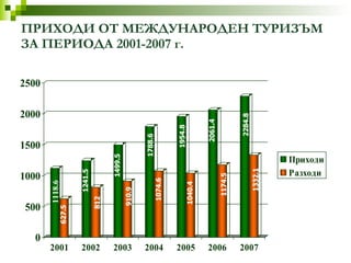 ПРИХОДИ ОТ МЕЖДУНАРОДЕН ТУРИЗЪМ   ЗА ПЕРИОДА   2001-2007   г. 