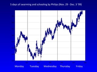 Monday Tuesday Wednesday Thursday Friday 5 days of swarming and schooling by Philips (Nov. 29 - Dec. 3 ‘99) 