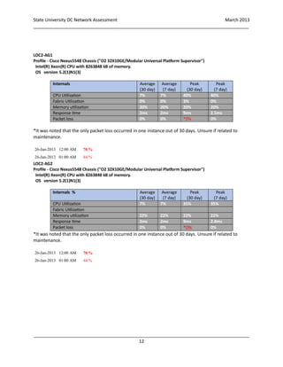 State University DC Network Assessment March 2013
_____________________________________________________________________________________
_____________________________________________________________________________________
12
LOC2-AG1
Profile - Cisco Nexus5548 Chassis ("O2 32X10GE/Modular Universal Platform Supervisor")
Intel(R) Xeon(R) CPU with 8263848 kB of memory.
OS version 5.2(1)N1(3)
Internals Average
(30 day)
Average
(7 day)
Peak
(30 day)
Peak
(7 day)
CPU Utilization 7% 7% 40% 40%
Fabric Utilization 0% 0% 3% 0%
Memory utilization 20% 20% 20% 20%
Response time 2ms 2ms 9ms 2.5ms
Packet loss 0% 0% *0% 0%
*It was noted that the only packet loss occurred in one instance out of 30 days. Unsure if related to
maintenance.
26-Jan-2013 12:00 AM 70 %
26-Jan-2013 01:00 AM 44 %
LOC2-AG2
Profile - Cisco Nexus5548 Chassis ("O2 32X10GE/Modular Universal Platform Supervisor")
Intel(R) Xeon(R) CPU with 8263848 kB of memory.
OS version 5.2(1)N1(3)
Internals % Average
(30 day)
Average
(7 day)
Peak
(30 day)
Peak
(7 day)
CPU Utilization 7% 7% 35% 35%
Fabric Utilization
Memory utilization 22% 22% 22% 22%
Response time 2ms 2ms 9ms 2.8ms
Packet loss 0% 0% *0% 0%
*It was noted that the only packet loss occurred in one instance out of 30 days. Unsure if related to
maintenance.
26-Jan-2013 12:00 AM 70 %
26-Jan-2013 01:00 AM 44 %
 