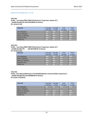 State University DC Network Assessment March 2013
_____________________________________________________________________________________
_____________________________________________________________________________________
13
Data Center Building LOC 1–L2-59
LOC1-DC1
Profile - cisco Nexus7000 C7009 (9 Slot) Chassis ("Supervisor module-1X")
Intel(R) Xeon(R) CPU with 8251588 kB of memory
OS version 6.1(2)
Internals Average
(30 day)
Average
(7 day)
Peak
(30 day)
Peak
(7 day)
CPU Utilization 61% 61% 85% 78%
Fabric Utilization 0% 0% 3% 0%
Memory utilization 23% 23% 24% 24%
Response time 3ms 3ms 9ms 9ms
Packet loss 0% 0% 0% 0%
LOC1-DC2
Profile - cisco Nexus7000 C7009 (9 Slot) Chassis ("Supervisor module-1X")
Intel(R) Xeon(R) CPU with 8251588 kB of memory
OS version 6.1(2)
Internals Average
(30 day)
Average
(7 day)
Peak
(30 day)
Peak
(7 day)
CPU Utilization 55% 55% 81% 65%
Fabric Utilization 0% 0% 3% 0%
Memory utilization 23% 23% 23% 23%
Response time 3ms 3ms 9ms 9ms
Packet loss 0% 0% 0% 0%
LOC1-AG1
Profile - Cisco Nexus5548 Chassis ("O2 32X10GE/Modular Universal Platform Supervisor")
Intel(R) Xeon(R) CPU with 8263848 kB of memory.
OS version 5.2(1)N1(3)
Internals Average
(30 day)
Average
(7 day)
Peak
(30 day)
Peak
(7 day)
CPU Utilization 8% 8% 35% 35%
Fabric Utilization
Memory utilization 21% 21% 23% 23%
Response time 2ms 2ms 13ms 13ms
Packet loss 0% 0% 0% 0%
 