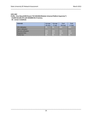 State University DC Network Assessment March 2013
_____________________________________________________________________________________
_____________________________________________________________________________________
14
LOC1-AG2
Profile - Cisco Nexus5548 Chassis ("O2 32X10GE/Modular Universal Platform Supervisor")
Intel(R) Xeon(R) CPU with 8263848 kB of memory.
OS version 5.2(1)N1(3)
Internals Average
(30 day)
Average
(7 day)
Peak
(30 day)
Peak
(7 day)
CPU Utilization 7% 7% 41% 42%
Fabric Utilization
Memory utilization 22% 22% 23% 22%
Response time 2ms 2ms 13ms 13ms
Packet loss 0% 0% 0% 0%
 
