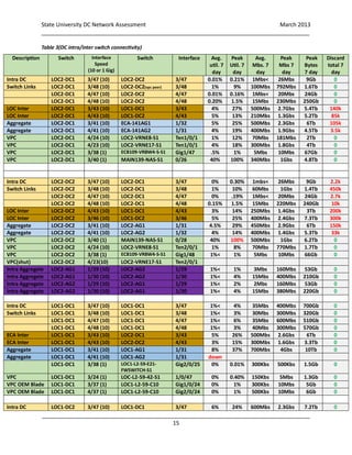 State University DC Network Assessment March 2013
_____________________________________________________________________________________
_____________________________________________________________________________________
15
Table 3(DC intra/inter switch connectivity)
Description Switch Interface
Speed
(10 or 1 Gig)
Switch Interface Avg.
util. 7
day
Peak
Util. 7
day
Avg.
Mbs. 7
day
Peak
Mbs 7
day
Peak
Bytes
7 day
Discard
total 7
day
Intra DC LOC2-DC1 3/47 (10) LOC2-DC2 3/47 0.01% 0.21% 1Mbs< 26Mbs 9Gb 0
Switch Links LOC2-DC1 3/48 (10) LOC2-DC2(vpc peer) 3/48 1% 9% 100Mbs 792Mbs 1.6Tb 0
LOC2-DC1 4/47 (10) LOC2-DC2 4/47 0.01% 0.16% 1Mbs< 20Mbs 24Gb 0
LOC2-DC1 4/48 (10) LOC2-DC2 4/48 0.20% 1.5% 15Mbs 230Mbs 250Gb 0
LOC Inter LOC2-DC1 3/43 (10) LOC1-DC1 3/43 4% 27% 500Mbs 2.7Gbs 5.4Tb 140k
LOC Inter LOC2-DC1 4/43 (10) LOC1-DC2 4/43 5% 13% 210Mbs 1.3Gbs 5.2Tb 85k
Aggregate LOC2-DC1 3/41 (10) ECA-141AG1 1/32 5% 25% 500Mbs 2.3Gbs 6Tb 105k
Aggregate LOC2-DC1 4/41 (10) ECA-141AG2 1/31 4% 19% 400Mbs 1.9Gbs 4.5Tb 3.5k
VPC LOC2-DC1 4/24 (10) LOC2-VRNE8-S1 Ten1/0/1 1% 12% 70Mbs 181Mbs 2Tb 0
VPC LOC2-DC1 4/23 (10) LOC2-VRNE17-S1 Ten1/0/1 4% 18% 300Mbs 1.8Gbs 4Tb 0
VPC LOC2-DC1 3/38 (1) ECB109-VRBW4-S-S1 Gig1/47 .5% 1% 5Mbs 10Mbs 67Gb 0
VPC LOC2-DC1 3/40 (1) MAIN139-NAS-S1 0/26 40% 100% 340Mbs 1Gbs 4.8Tb 0
Intra DC LOC2-DC2 3/47 (10) LOC2-DC1 3/47 0% 0.30% 1mbs< 26Mbs 9Gb 2.2k
Switch Links LOC2-DC2 3/48 (10) LOC2-DC1 3/48 1% 10% 60Mbs 1Gbs 1.4Tb 450k
LOC2-DC2 4/47 (10) LOC2-DC1 4/47 0% .19% 1Mbs< 20Mbs 24Gb 2.7k
LOC2-DC2 4/48 (10) LOC2-DC1 4/48 0.15% 1.5% 15Mbs 220Mbs 240Gb 10k
LOC Inter LOC2-DC2 4/43 (10) LOC1-DC1 4/43 3% 14% 250Mbs 1.4Gbs 3Tb 200k
LOC Inter LOC2-DC2 3/46 (10) LOC1-DC2 3/46 5% 25% 400Mbs 2.4Gbs 7.3Tb 300k
Aggregate LOC2-DC2 3/41 (10) LOC2-AG1 1/31 4.5% 29% 450Mbs 2.9Gbs 6Tb 150k
Aggregate LOC2-DC2 4/41 (10) LOC2-AG2 1/32 4% 14% 400Mbs 1.4Gbs 5.3Tb 33k
VPC LOC2-DC2 3/40 (1) MAIN139-NAS-S1 0/28 40% 100% 500Mbs 1Gbs 6.2Tb 0
VPC LOC2-DC2 4/24 (10) LOC2-VRNE8-S1 Ten2/0/1 1% 8% 70Mbs 770Mbs 1.7Tb 0
VPC LOC2-DC2 3/38 (1) ECB109-VRBW4-S-S1 Gig1/48 1%< 1% 5Mbs 10Mbs 66Gb 0
VPC(shut) LOC2-DC2 4/23(10) LOC2-VRNE17-S1 Ten2/0/1
Intra Aggregate LOC2-AG1 1/29 (10) LOC2-AG2 1/29 1%< 1% 3Mbs 160Mbs 53Gb 0
Intra Aggregate LOC2-AG1 1/30 (10) LOC2-AG2 1/30 1%< 4% 15Mbs 400Mbs 210Gb 0
Intra Aggregate LOC2-AG2 1/29 (10) LOC2-AG1 1/29 1%< 2% 2Mbs 160Mbs 53Gb 0
Intra Aggregate LOC2-AG2 1/30 (10) LOC2-AG1 1/30 1%< 4% 15Mbs 380Mbs 220Gb 0
Intra DC LOC1-DC1 3/47 (10) LOC1-DC1 3/47 1%< 4% 35Mbs 400Mbs 700Gb 0
Switch Links LOC1-DC1 3/48 (10) LOC1-DC1 3/48 1%< 3% 30Mbs 300Mbs 320Gb 0
LOC1-DC1 4/47 (10) LOC1-DC1 4/47 1%< 6% 35Mbs 600Mbs 510Gb 0
LOC1-DC1 4/48 (10) LOC1-DC1 4/48 1%< 3% 40Mbs 300Mbs 570Gb 0
ECA Inter LOC1-DC1 3/43 (10) LOC2-DC1 3/43 5% 26% 500Mbs 2.6Gbs 6Tb 0
ECA Inter LOC1-DC1 4/43 (10) LOC2-DC2 4/43 3% 15% 300Mbs 1.6Gbs 3.3Tb 0
Aggregate LOC1-DC1 3/41 (10) LOC1-AG1 1/31 8% 37% 700Mbs 4Gbs 10Tb 0
Aggregate LOC1-DC1 4/41 (10) LOC1-AG2 1/31 down
LOC1-DC1 3/38 (1) LOC1-L2-59-E21-
FWSWITCH-S1
Gig2/0/25 0% 0.01% 300Kbs 500Kbs 1.5Gb 0
VPC LOC1-DC1 3/24 (1) LOC-L2-59-42-S1 1/0/47 0% 0.40% 150Kbs 5Mbs 1.3Gb 0
VPC OEM Blade LOC1-DC1 3/37 (1) LOC1-L2-59-C10 Gig1/0/24 0% 1% 300Kbs 10Mbs 5Gb 0
VPC OEM Blade LOC1-DC1 4/37 (1) LOC1-L2-59-C10 Gig2/0/24 0% 1% 500Kbs 10Mbs 6Gb 0
Intra DC LOC1-DC2 3/47 (10) LOC1-DC1 3/47 6% 24% 600Mbs 2.3Gbs 7.2Tb 0
 