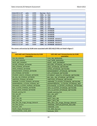 State University DC Network Assessment March 2013
_____________________________________________________________________________________
_____________________________________________________________________________________
22
Eth109/1/47 eth 1000 Server Port
Eth110/1/38 eth 1000 CHNL to DAG
Eth110/1/39 eth 1000 CHNL to DAG
Eth110/1/40 eth 1000 CHNL to DAG
Eth110/1/41 eth 1000 CHNL to DAG
Eth110/1/42 eth 1000 CHNL to DAG
Eth110/1/43 eth 1000 CHNL to DAG
Eth110/1/44 eth 1000 CHNL to DAG
Eth111/1/20 eth 1000 CHNL to STORAGE
Eth111/1/22 eth 1000 CHNL to STORAGE
Eth111/1/24 eth 1000 CHNL to STORAGE
Eth111/1/26 eth 1000 CHNL to STORAGE
Eth111/1/28 eth 1000 CHNL to STORAGE
Eth111/1/44 eth 1000 CHNL to STORAGE exnast1
Eth111/1/45 eth 1000 CHNL to STORAGE exnast2
Eth111/1/46 eth 1000 CHNL to STORAGE exnast1
Eth111/1/47 eth 1000 CHNL to STORAGE exnast2
The servers and services by VLAN name associated with LOC2-AG1/2 FEXs are listed in figure 3
Figure 3.
LOC2-AG1 and 2 Servers/services by VLAN
association
LOC1-AG1 and 2 Servers/services by VLAN
association
CAS_DB_SERVERS CAS_DB_SERVERS
CAS_WEB_SERVERS CAS_WEB_SERVERS
IDEAL_NAS_SEGMENT IDEAL_NAS_SEGMENT
SECURE_STORAGE_NETWORK SECURE_STORAGE_NETWORK
DMZ_STORAGE_NETWORK DMZ_STORAGE_NETWORK
OPEN_STORAGE_NETWORK OPEN_STORAGE_NETWORK
MANAGEMENT_STORAGE_NETWORK MANAGEMENT_STORAGE_NETWORK
AFS_STORAGE_NETWORK AFS_STORAGE_NETWORK
STUDENT_HEALTH_STORAGE_NETWORK STUDENT_HEALTH_STORAGE_NETWORK
MS_SQL_HB_STORAGE_NETWORK MS_SQL_HB_STORAGE_NETWORK
VMOTION_STORAGE_NETWORK VMOTION_STORAGE_NETWORK
VMWARE_CLUSTER_STORAGE_NETWORK VMWARE_CLUSTER_STORAGE_NETWORK
DEPARTMENTAL_CLUSTER_STORAGE_NET DEPARTMENTAL_CLUSTER_STORAGE_NET
EXCHANGE_CLUSTER_STORAGE_NETWORK EXCHANGE_CLUSTER_STORAGE_NETWORK
XEN_CLUSTER_STORAGE_NETWORK XEN_CLUSTER_STORAGE_NETWORK
AFS_CLUSTER_STORAGE_NETWORK AFS_CLUSTER_STORAGE_NETWORK
firewall_syncing_link firewall_syncing_link
DEV_QA_APP DEV_QA_APP
PROD_APP PROD_APP
DEPT_ISCI_DB DEPT_ISCI_DB
DEPT_NFS_DB DEPT_NFS_DB
XEN_DEV_QA_Image_Storage_Network XEN_DEV_QA_Image_Storage_Network
VDI_XEN_Servers VMWARE_VIRTUALIZATION_SECURE
Netscaler_SDX VMWARE_CAG
Health_Hippa_Development VDI_XEN_Servers
DEPARTMENTAL_VLAN_3059 Netscaler_SDX
 