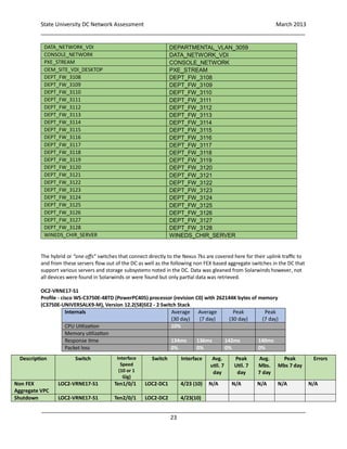 State University DC Network Assessment March 2013
_____________________________________________________________________________________
_____________________________________________________________________________________
23
DATA_NETWORK_VDI DEPARTMENTAL_VLAN_3059
CONSOLE_NETWORK DATA_NETWORK_VDI
PXE_STREAM CONSOLE_NETWORK
OEM_SITE_VDI_DESKTOP PXE_STREAM
DEPT_FW_3108 DEPT_FW_3108
DEPT_FW_3109 DEPT_FW_3109
DEPT_FW_3110 DEPT_FW_3110
DEPT_FW_3111 DEPT_FW_3111
DEPT_FW_3112 DEPT_FW_3112
DEPT_FW_3113 DEPT_FW_3113
DEPT_FW_3114 DEPT_FW_3114
DEPT_FW_3115 DEPT_FW_3115
DEPT_FW_3116 DEPT_FW_3116
DEPT_FW_3117 DEPT_FW_3117
DEPT_FW_3118 DEPT_FW_3118
DEPT_FW_3119 DEPT_FW_3119
DEPT_FW_3120 DEPT_FW_3120
DEPT_FW_3121 DEPT_FW_3121
DEPT_FW_3122 DEPT_FW_3122
DEPT_FW_3123 DEPT_FW_3123
DEPT_FW_3124 DEPT_FW_3124
DEPT_FW_3125 DEPT_FW_3125
DEPT_FW_3126 DEPT_FW_3126
DEPT_FW_3127 DEPT_FW_3127
DEPT_FW_3128 DEPT_FW_3128
WINEDS_CHIR_SERVER WINEDS_CHIR_SERVER
The hybrid or “one offs” switches that connect directly to the Nexus 7ks are covered here for their uplink traffic to
and from these servers flow out of the DC as well as the following non FEX based aggregate switches in the DC that
support various servers and storage subsystems noted in the DC. Data was gleaned from Solarwinds however, not
all devices were found in Solarwinds or were found but only partial data was retrieved.
OC2-VRNE17-S1
Profile - cisco WS-C3750E-48TD (PowerPC405) processor (revision C0) with 262144K bytes of memory
(C3750E-UNIVERSALK9-M), Version 12.2(58)SE2 - 2 Switch Stack
Internals Average
(30 day)
Average
(7 day)
Peak
(30 day)
Peak
(7 day)
CPU Utilization 10%
Memory utilization
Response time 134ms 136ms 142ms 140ms
Packet loss 0% 0% 0% 0%
Description Switch Interface
Speed
(10 or 1
Gig)
Switch Interface Avg.
util. 7
day
Peak
Util. 7
day
Avg.
Mbs.
7 day
Peak
Mbs 7 day
Errors
Non FEX
Aggregate VPC
LOC2-VRNE17-S1 Ten1/0/1 LOC2-DC1 4/23 (10) N/A N/A N/A N/A N/A
Shutdown LOC2-VRNE17-S1 Ten2/0/1 LOC2-DC2 4/23(10)
 