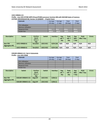 State University DC Network Assessment March 2013
_____________________________________________________________________________________
_____________________________________________________________________________________
24
LOC2-VRNE8-S-S1
Profile - cisco WS-C3750E-48TD (PowerPC405) processor (revision B0) with 262144K bytes of memory
(C3750E-UNIVERSALK9-M), Version 12.2(58)SE2 - 2 Switch Stack
Internals Average
(30 day)
Average
(7 day)
Peak
(30 day)
Peak
(7 day)
CPU Utilization
Memory utilization
Response time 8ms 8ms 22ms 22ms
Packet loss .001% .001% .001% .001%
ECB109-VRBW4-S-S1 Not in Solarwinds
Profile - cisco WS-C4948
Internals Average
(30 day)
Average
(7 day)
Peak
(30 day)
Peak
(7 day)
CPU Utilization
Memory utilization
Response time
Packet loss
Description Switch Interface
Speed
(10 or 1
Gig)
Switch Interface Avg.
util. 7
day
Peak
Util. 7
day
Avg.
Mbs.
7 day
Peak
Mbs 7 day
Errors
Non FEX
Aggregate VPC
LOC2-VRNE8-S1 Ten1/0/1 LOC2-DC1 4/24 (10) N/A N/A N/A N/A N/A
LOC2-VRNE8-S1 Ten2/0/1 LOC2-DC2 4/24 (10) N/A N/A N/A N/A N/A
Description Switch Interface
Speed
(10 or 1
Gig)
Switch Interface Avg.
util. 7
day
Peak
Util. 7
day
Avg.
Mbs.
7 day
Peak
Mbs 7 day
Errors
Non FEX
Aggregate VPC
ECB109-VRBW4-S-S1 Gig1/47 LOC2-DC1 3/38 (1)
ECB109-VRBW4-S-S1 Gig1/47 LOC2-DC2 3/38 (1)
 