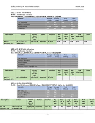 State University DC Network Assessment March 2013
_____________________________________________________________________________________
_____________________________________________________________________________________
25
LOC1-L2-59-E21-FWSWITCH-S1
Profile - cisco Catalyst 37xx Stack
Cisco IOS Software, C3750 Software (C3750-IPBASE-M), Version 12.2(25)SEB4,
Internals Average
(30 day)
Average
(7 day)
Peak
(30 day)
Peak
(7 day)
CPU Utilization 9% 9% 35% 9%
Memory utilization 32% 32%
Response time 132ms 133ms 140ms 140ms
Packet loss 0% 0% 0% 0%
LOC1-L259-42-S1 Not in Solarwinds
Profile - cisco Catalyst 37xx Stack
Cisco IOS Software, C3750 Software (C3750-IPBASE-M), Version 12.2(25)SEB4,
Internals Average
(30 day)
Average
(7 day)
Peak
(30 day)
Peak
(7 day)
CPU Utilization
Memory utilization
Response time
Packet loss
Network Latency & Packet Loss
LOC1-L2-59-C10-OEM-BLADE-SW
Profile - Cisco IOS Software, CBS31X0 Software (CBS31X0-UNIVERSALK9-M), Version 12.2(40)EX1
Internals Average
(30 day)
Average
(7 day)
Peak
(30 day)
Peak
(7 day)
CPU Utilization 11% 11%
Memory utilization 24% 24%
Response time 6ms 6ms 65ms 18ms
Packet loss 0% 0% 0% 0%
Description Switch Interface
Speed
(10 or 1
Gig)
Switch Interface Avg.
util. 7
day
Peak
Util. 7
day
Avg.
Mbs.
7 day
Peak
Mbs 7 day
Errors
Non FEX
Aggregate VPC
LOC1-L2-59-E21-
FWSWITCH-S1
Gig1/0/24 LOC1-DC1 3/38 (1) N/A N/A N/A N/A N/A
Description Switch Interface
Speed
(10 or 1
Gig)
Switch Interface Avg.
util. 7
day
Peak
Util. 7
day
Avg.
Mbs.
7 day
Peak
Mbs 7 day
Errors
Non FEX
Aggregate VPC
LOC1-L259-42-S1 Gig1/0/47 LOC1-DC1 3/24 (1)
Description Switch Interface
Speed
(10 or 1
Gig)
Switch Interface Avg.
util. 7
day
Peak
Util. 7
day
Avg.
Mbs. 7
day
Peak
Mbs 7
day
Peak
Bytes
Total
Discard
Total 7
day
Non FEX
Aggregate VPC
LOC1-L2-59-C10-
OEM-BLADE-SW
Gig1/0/24 LOC1-DC1 3/37 (1) 0% 0% 400Kbs 6Mbs 5GB 0
 