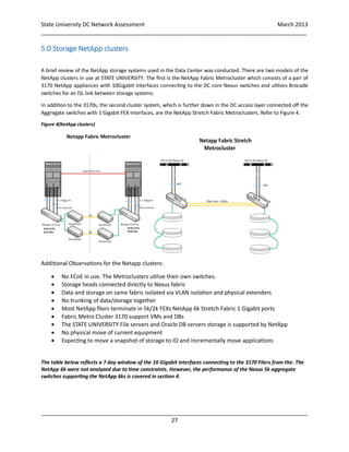 State University DC Network Assessment March 2013
_____________________________________________________________________________________
_____________________________________________________________________________________
27
5.0 Storage NetApp clusters
A brief review of the NetApp storage systems used in the Data Center was conducted. There are two models of the
NetApp clusters in use at STATE UNIVERSITY. The first is the NetApp Fabric Metrocluster which consists of a pair of
3170 NetApp appliances with 10Gigabit interfaces connecting to the DC core Nexus switches and utilizes Brocade
switches for an ISL link between storage systems.
In addition to the 3170s, the second cluster system, which is further down in the DC access layer connected off the
Aggregate switches with 1 Gigabit FEX interfaces, are the NetApp Stretch Fabric Metroclusters. Refer to Figure 4.
Figure 4(NetApp clusters)
Additional Observations for the Netapp clusters:
 No FCoE in use. The Metroclusters utilize their own switches.
 Storage heads connected directly to Nexus fabric
 Data and storage on same fabric isolated via VLAN isolation and physical extenders
 No trunking of data/storage together
 Most NetApp filers terminate in 5k/2k FEXs NetApp 6k Stretch Fabric 1 Gigabit ports
 Fabric Metro Cluster 3170 support VMs and DBs
 The STATE UNIVERSITY File servers and Oracle DB servers storage is supported by NetApp
 No physical move of current equipment
 Expecting to move a snapshot of storage to IO and incrementally move applications
The table below reflects a 7 day window of the 10 Gigabit interfaces connecting to the 3170 Filers from the. The
NetApp 6k were not analyzed due to time constraints. However, the performance of the Nexus 5k aggregate
switches supporting the NetApp 6ks is covered in section 4.
 