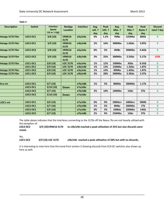 State University DC Network Assessment March 2013
_____________________________________________________________________________________
_____________________________________________________________________________________
28
Table 4
The table above indicates that the interfaces connecting to the 3170s off the Nexus 7ks are not heavily utilized with
the exception of:
LOC2-DC2 3/9 (10)VRNE16 3170 to e3b/e4b reached a peak utilization of 25% but also discards were
noted.
Yet,
LOC1-DC2 3/9 (10) LOC 3170 e3b/e4b reached a peak utilization of 28% but with no discards.
It is interesting to note here that the trend from section 3 showing discards from ECA DC switches also shows up
here as well.
Description Switch Interface
Speed
(10 or 1 Gig)
NetApp
Location
Interface Avg.
util. 7
day
Peak
Util. 7
day
Avg.
Mbs. 7
day
Peak
Mbs 7
day
Peak
Bytes 7
day
Discard
total 7 day
Netapp 3170 Filer LOC2-DC1 3/8 (10) VRNE16
3170
e3a/e4a 0% 1.5% 7Mbs 125Mbs 80Gb 0
Netapp 3170 Filer LOC2-DC1 3/9 (10) VRNE16
3170
e3b/e4b 2% 16% 300Mbs 1.6Gbs 3.8Tb 0
Netapp 3170 Filer LOC2-DC2 3/8 (10) VRNE16
3170
e3a/e4a 0% 2% 4MBs 300Mbs 4.6Gb 0
Netapp 3170 Filer LOC2-DC2 3/9 (10) VRNE16
3170
e3b/e4b 3% 25% 300Mbs 2.5Gbs 5.1Tb 120K
Netapp 3170 Filer LOC1-DC1 3/8 (10) LOC 3170 e3a/e4a 1% 12% 100Mbs 3Gbs 6.5Gb 0
LOC1-DC1 3/9 (10) LOC 3170 e3b/e4b 1% 12% 150Mbs 1.2Gbs 1.8Tb 0
Netapp 3170 Filer LOC1-DC2 3/8 (10) LOC 3170 e3a/e4a 1% 14% 30Mbs 1.4Gbs 1.8Tb 0
Netapp 3170 Filer LOC1-DC2 3/9 (10) LOC 3170 e3b/e4b 2% 28% 200Mbs 2.3Gbs 2.3Tb 0
Eca-vm LOC2-DC1 3/7 (10) e7b/e8b 1% 5% 80Mbs 500Mbs 1.1Tb 0
LOC2-DC1 3/10 (10) Down e7a/e8a
LOC2-DC2 3/7 (10) e7b/e8b 2% 10% 100Mbs 1Gbs 3Tb 0
LOC2-DC2 3/10 (10) Down e7a/e8a
ILOC1-vm LOC2-DC1 3/6 (10) e7a/e8a 0% 0% 100kbs< 100kbs< 50Mb 0
LOC2-DC1 3/7 (10) e7b/e8b 1% 5% 8Mbs 500Mbs 1Tb 0
LOC2-DC2 3/6 (10) e7a/e8a 0% 3% 100kbs 320Mbs 14Gb 0
LOC2-DC2 3/7 (10) e7b/e8b 2% 9% 250Mbs 1Gbs 3Tb 0
 