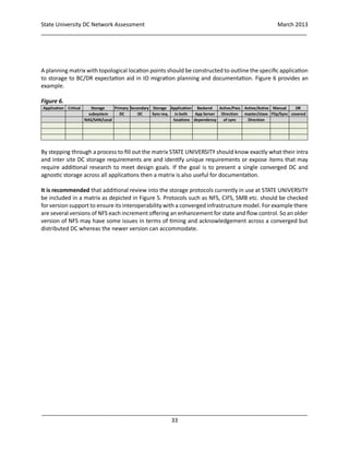 State University DC Network Assessment March 2013
_____________________________________________________________________________________
_____________________________________________________________________________________
33
A planning matrix with topological location points should be constructed to outline the specific application
to storage to BC/DR expectation aid in IO migration planning and documentation. Figure 6 provides an
example.
Figure 6.
By stepping through a process to fill out the matrix STATE UNIVERSITY should know exactly what their intra
and inter site DC storage requirements are and identify unique requirements or expose items that may
require additional research to meet design goals. If the goal is to present a single converged DC and
agnostic storage across all applications then a matrix is also useful for documentation.
It is recommended that additional review into the storage protocols currently in use at STATE UNIVERSITY
be included in a matrix as depicted in Figure 5. Protocols such as NFS, CIFS, SMB etc. should be checked
for version support to ensure its interoperability with a converged infrastructure model. For example there
are several versions of NFS each increment offering an enhancement for state and flow control. So an older
version of NFS may have some issues in terms of timing and acknowledgement across a converged but
distributed DC whereas the newer version can accommodate.
Application Critical Storage Primary Secondary Storage Application Backend Active/Pass Active/Active Manual DR
subsystem DC DC Sync req. in both App Server Direction master/slave Flip/Sync covered
NAS/SAN/Local locations dependency of sync Direction
 