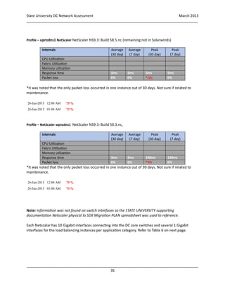 State University DC Network Assessment March 2013
_____________________________________________________________________________________
_____________________________________________________________________________________
35
Profile – uprodns1 NetScaler NetScaler NS9.3: Build 58.5.nc (remaining not in Solarwinds)
Internals Average
(30 day)
Average
(7 day)
Peak
(30 day)
Peak
(7 day)
CPU Utilization
Fabric Utilization
Memory utilization
Response time 3ms 3ms 5ms 5ms
Packet loss 0% 0% *0% 0%
*It was noted that the only packet loss occurred in one instance out of 30 days. Not sure if related to
maintenance.
26-Jan-2013 12:00 AM 75 %
26-Jan-2013 01:00 AM 73 %
Profile – NetScaler wprodns1 NetScaler NS9.3: Build 50.3.nc,
Internals Average
(30 day)
Average
(7 day)
Peak
(30 day)
Peak
(7 day)
CPU Utilization
Fabric Utilization
Memory utilization
Response time 3ms 3ms 140ms 140ms
Packet loss 0% 0% *0% 0%
*It was noted that the only packet loss occurred in one instance out of 30 days. Not sure if related to
maintenance.
26-Jan-2013 12:00 AM 75 %
26-Jan-2013 01:00 AM 73 %
Note: Information was not found on switch interfaces so the STATE UNIVERSITY supporting
documentation Netscaler physical to SDX Migration PLAN spreadsheet was used to reference.
Each Netscalar has 10 Gigabit interfaces connecting into the DC core switches and several 1 Gigabit
interfaces for the load balancing instances per application category. Refer to Table 6 on next page.
 