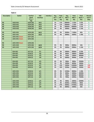 State University DC Network Assessment March 2013
_____________________________________________________________________________________
_____________________________________________________________________________________
36
Table 6
Description Switch Interface
Speed
(10 or 1
Gig)
SDX
Interface
Interface Avg.
util. 7
day
Peak
Util. 7
day
Avg.
Mbs 7
day
Peak
Mbs 7
day
Peak
Bytes 7
Day
Discard
total 7
days
NS LOC2-DC1 3/29 (10) 10/1 1% 11% 200Mbs 1.1Gbs 1.9Tb 0
NS LOC2-DC1 4/29 (10) 10/2 2% 11% 200Mbs 1.1Gbs 1.9Tb 0
NS LOC2-DC2 3/28 (10) 10/3 2% 5% 200Mbs 500Mbs 2.2Tb 0
NS LOC2-DC2 4/28 (10) 10/4 0% 0% 100Kbs 200Kbs 1.1Gb 0
NS LOC1-DC1 3/29 (10) 10/1 0% 0% 350Kbs 7.5Mbs 4Gb 0
NS LOC1-DC1 4/26 (10) 10/2 0% 0% 200Kbs 160Kbs 1.3Gb 0
NS LOC1-DC1 Down 4/27 (10)
NS LOC1-DC1 Down 4/32 (10)
NS LOC1-DC2 Down 3/30 (10)
NS LOC1-DC2 3/32 (10) 10/3 0% 0% 90Kbs 200Kbs 1Gb 0
NS LOC1-DC2 4/32 (10) 10/4 0% 0% 100Kbs 200kbs 1.1Gb 0
ECA-DC1 3/17 (1) 1/1 0% 0% 100Kbs 200Kbs 6.5Gb 0
ECA-DC1 3/18 (1) 1/2 0% 0% 60Kbs 100Kbs 700Mb 0
ECA-DC1 3/19 (1) 1/3 0% 0% 75Kbs 130Kbs 900Mb 0
ECA-DC1 3/20 (1) 1/4 0% 3% 500Kbs 30Mbs 6.2Gb 0
ECA-DC2 3/17 (1) 1/5 0% 0% 50kbs 90Kbs 520Mb 0
ECA-DC2 3/18 (1) 1/6 2% 5% 10Mbs 60Mbs 240Gb 0
ECA-DC2 3/19 (1) 1/7 2% 15% 23Mbs 150Mbs 360Gb 150
ECA-DC2 3/20 (1) 1/8 3% 16% 22Mbs 150Mbs 350Gb 40k
LOC1-DC1 3/18 (1) 1/1 0% 0% 125Kbs 300Kbs 1.3Gb 0
LOC1-DC1 3/19 (1) 1/2 0% 0% 60Kbs 100Kbs 650Mb 0
LOC1-DC1 3/20 (1) 1/3 0% 0% 70Kbs 160Kbs 840Mb 0
LOC1-DC1 3/21 (1) 1/4 0% 0% 70Kbs 100Kbs 750Mb 0
LOC1-DC2 3/18 (1) 1/5 0% 0% 50Kbs 100Kbs 520Mb 0
LOC1-DC2 3/19 (1) 1/6 0% 0% 350Kbs 270Mbs 30Gb 0
LOC1-DC2 3/20 (1) 1/7 1% 27% 500Kbs 275Mbs 33Gb 0
LOC1-DC2 3/21 (1) 1/8 0% 0% 200Kbs 230Kbs 2Gb 0
 