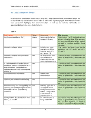 State University DC Network Assessment March 2013
_____________________________________________________________________________________
_____________________________________________________________________________________
39
8.0 Cisco Assessment Review
OEM was asked to review the recent Nexus Design and Configuration review as a second set of eyes and
to also identify any considerations related to the IO data center migration project. Table 7 below from the
Cisco assessment highlights their recommendations as well as our included comments and
recommendations in the green shaded column.
Table 7
Best Practice Status Comments OEM Comment
Configure default Dense CoPP Orange Recommended when
using only F2 cards
Either test on Pre IO deployed switches
with pre migration data. Otherwise plan
for future consideration when needed.
No need to introduce variables during
migration.
Manually configure SW-ID Green Including vPC sw-id,
one switch ID differs
from the rest (LOC1-
AG1 with id 25)
OEM concurs and this should also be
applied on LOC1-DC1 and 2 and LOC2-
DC1 and 2.
Manually configure Multidestination
root priority
Red No deterministic roots
are configured for
FTAG1. Root, backup
and a third best priority
OEM concurs but it should be applied and
tested on greenfield IO Nexus switches
first.
If STP enable devices or switches are
connected to the FP cloud ensure all FP
edge devices are configured as STP
roots and with the same spanning-tree
domain id.
Red OEM concurs but it should be applied and
tested on greenfield IO Nexus switches
first.
Configure pseudo-information Red Used in vPC+
environments.
OEM concurs but it should be applied and
tested on greenfield IO Nexus switches
first.
Spanning tree path cost method long Red OEM concurs but it should be applied and
tested on greenfield IO Nexus switches
first.
Enable spanning-tree port type Edge or
spanning-tree port type edge trunk and
Enable BPDU Guard for host facing
interfaces
Red Not only applicable to
access ports but to
trunk ports connected
to host. Configuration
is not uniform. Ex
portchannel 1514
OEM concurs but it should be applied and
tested on greenfield IO Nexus switches
first.
Configure FP IS-IS authentication: Hello
PDU’s, LSP and SNP
Red No authentication is
being used on FP
OEM concurs but it should be applied and
tested on greenfield IO Nexus switches
first. Or after migration, no need to
introduce variable that affects all traffic.
 