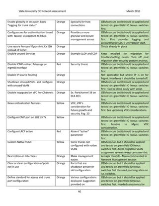 State University DC Network Assessment March 2013
_____________________________________________________________________________________
_____________________________________________________________________________________
40
Enable globally or on a port basis
“logging for trunk status”
Orange Specially for host
connections
OEM concurs but it should be applied and
tested on greenfield IO Nexus switches
first.
Configure aaa for authentication based
with tacacs+ as opposed to RBAC
Orange Provides a more
granular and secure
management access
OEM concurs but it should be applied and
tested on greenfield IO Nexus switches
first. Plus provides logging and
accounting for STATE UNIVERSITY staff.
Use secure Protocol if possible. Ex SSH
instead of telnet
Orange This is already in place
Disable unused Services Orange Example LLDP and CDP Keep enabled for migration for
troubleshooting needs. Turn off post
migration after security posture analysis.
Disable ICMP redirect Message on
mgmt0 interface
Red Security threat OEM concurs but it should be applied and
tested on greenfield IO Nexus switches
first.
Disable IP Source Routing Orange Not applicable but where IP is on for
Mgmt. interfaces it should be turned off.
Shutdown Unused Ports and configure
with unused VLAN
Orange OEM concurs but it should be applied and
tested on greenfield IO Nexus switches
first. Can be done easily with script.
Disable loopguard on vPC PortChannels Orange Ex. Portchannel 38 on
ECA DC1
OEM concurs but it should be applied and
tested on greenfield IO Nexus switches
first.
Nexus virtualization features Yellow VDC, VRF’s
consideration for
future growth and
security. Pag 20
OEM concurs but it should be applied and
tested on greenfield IO Nexus switches
first. See upcoming VDC considerations.
Configure CMP port on SUP1 N7k Yellow OEM concurs but it should be applied and
tested on greenfield IO Nexus switches
first. Relative to Mgmt. VDC
consideration.
Configure LACP active Red Absent “active”
parameter
OEM concurs but it should be applied and
tested on greenfield IO Nexus switches
first.
Custom Native VLAN Yellow Some trunks not
configured with native
VLAN
OEM concurs but it should be applied
and tested on greenfield IO Nexus
switches first. An IO migration VLAN
assignment review sweep can cover this.
Description on Interfaces Orange Make management
easier.
A major must do. Also recommended in
Network Management section
Clear or clean configuration of ports
not in use
Orange Ports that are
shutdown preserver
old configuration.
OEM concurs but it should be applied
and tested on greenfield IO Nexus
switches first the used post migration on
Az. switches.
Define standard for access and trunk
port configuration
Orange Various configurations
deployed. Suggestion
provided on
OEM concurs but it should be applied
and tested on greenfield IO Nexus
switches first. Needed consistency for
 