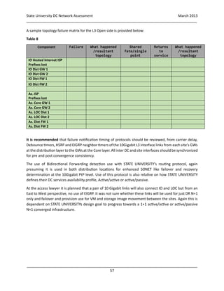 State University DC Network Assessment March 2013
_____________________________________________________________________________________
_____________________________________________________________________________________
57
A sample topology failure matrix for the L3 Open side is provided below:
Table 8
Component Failure What happened
/resultant
topology
Shared
fate/single
point
Returns
to
service
What happened
/resultant
topology
IO Hosted Internet ISP
Prefixes lost
IO Dist GW 1
IO Dist GW 2
IO Dist FW 1
IO Dist FW 2
Az. ISP
Prefixes lost
Az. Core GW 1
Az. Core GW 2
Az. LOC Dist 1
Az. LOC Dist 2
Az. Dist FW 1
Az. Dist FW 2
It is recommended that failure notification timing of protocols should be reviewed, from carrier delay,
Debounce timers, HSRP and EIGRP neighbor timers of the 10Gigabit L3 interface links from each site’s GWs
at the distribution layer to the GWs at the Core layer. All inter DC and site interfaces should be synchronized
for pre and post convergence consistency.
The use of Bidirectional Forwarding detection use with STATE UNIVERSITY’s routing protocol, again
presuming it is used in both distribution locations for enhanced SONET like failover and recovery
determination at the 10Gigabit PtP level. Use of this protocol is also relative on how STATE UNIVERSITY
defines their DC services availability profile, Active/active or active/passive.
At the access lawyer it is planned that a pair of 10 Gigabit links will also connect IO and LOC but from an
East to West perspective, no use of EIGRP. It was not sure whether these links will be used for just DR N+1
only and failover and provision use for VM and storage image movement between the sites. Again this is
dependent on STATE UNIVERSITYs design goal to progress towards a 1+1 active/active or active/passive
N+1 converged infrastructure.
 