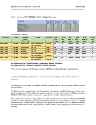 State University DC Network Assessment March 2013
_____________________________________________________________________________________
_____________________________________________________________________________________
7
Profile – CheckPoint VSX 21500-LOC - 12 CPUs, 12 gigs of Memory
Internals Average
(30 day)
Average
(7 day)
Peak
(30 day)
Peak
(7 day)
CPU Utilization 11% 12% 19% 19%
Memory utilization 19% 18% 20% 19%
Response time 2m 2ms 2.5ms 2.5ms
Packet loss 0 0 0 0
Table 2(VSX4 link utilization)
Eth-1-03 was listed as TX/RX 1 Gigabit but configured for 10Mbs in Solarwinds.
Eth-1-04 was listed as TX/RX and configured for 10Mbs in Solarwinds
* Eth3-01 when checked on 52-GW switch interfaces Gi9/35 Solarwinds statistics don’t match direction.
2.2 Observations/Considerations- STATE UNIVERSITY Campus Core to Data Center L3
Firewalls.
The overall and CPU utilization of the FWs is sound for its operational role. There is room for the FWs to absorb
additional traffic.
The Gigabit interfaces usually average below 20% utilization and may peak from 25% to 50% times as observed over
7 days from Solarwinds. The top talking interfaces will range based on use at that time but the Eth3-0x connecting to
STATE UNIVERSITY Az. Core gateway switches are usually observed as higher utilized than others.
The use of the Firewall cluster as alogical L3 demarcation point is a flexible and sound approach for STATE UNIVERSITY
to continue to utilize. It falls easily into the converged infrastructure model with its virtualized context and multi CPU
capability. There is plenty of network capacity for future growth and the platform scales well. Additional interface
modules can be added and the physical cluster is location agnostic while providing a logical service across DC
buildings.
Description Switch Interface
Speed
(10 or 1 Gig)
Switch Interface Avg.
util. 7
day
Peak
Util. 7
day
Avg.
Mbs. 7
day
Peak
Mbs 7
day
Peak
Bytes 7
Day
Discard
Total
7 day
CheckPoint VSX-fw4 Eth1-01 (10) STATE UNIVERSITY-
LOC1L2-52-GW
Te12/4 3% 13% 200Mbs 1.3Gbs 3.5Tb 20K
Check Point VSX-fw4 Eth1-02 (10) LOC1-DC1 4/29 2% 11% 159Mbs 1.2Gbs 2Tb 0
Check Point VSX-fw4 Eth1-03 LOC1-DC1 4/30 10% 49% 100Mbs 480Mbs 1.1Tb 0
Check Point VSX-fw4 Eth1-04 LOC1-DC2 4/30 1% 1% 100Kbs 100Kbs 800Mb 0
Check Point VSX-fw4 Eth3-01 (1) STATE UNIVERSITY-
LOC1L2-52-GW Gi9/35*
0% 0% 6Kbs 10Kbs 80Mb 0
Check Point VSX-fw4 Eth3-02 (1) STATE UNIVERSITY-
LOC1L2-52-GW Gi9/36
15% 45% 150Mbs 410Mbs 1.8Tb 0
 