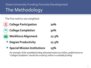 7
The five metrics are weighted:
 College Participation 20%
 College Completion 30%
 Workforce Alignment 17.5%
 Degree Productivity 17.5%
 Special Mission Institutions 15%
For example: If the available funding allocated totals $10 million, performance on
“College Completion” would net a total $3 million in available funding.
State University Funding Formula Development
The Methodology
 