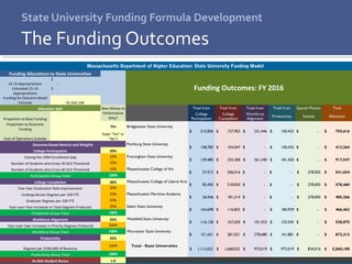 9
State University Funding Formula Development
The Funding Outcomes
Massachusetts Department of Higher Education: State University Funding Model
Funding Allocations to State Universities
Funding Outcomes: FY 2016
14-15 Appropriations
$
-
Estimated 15-16
Appropriations
$
-
Funding for Outcome Based
Formula $5,560,108
Allocation Split New Money to
Performance
Only?
Total from Total from Total from Total from Special Mission Total
Proportion to Base Funding
College
Participation
College
Completion
Workforce
Alignment
Productivity Subsidy Allocation
Proportion to Outcome
Funding
Yes Bridgewater State University
$ 215,836 $ 157,902 $ 231,446 $ 150,432 $ - $ 755,616
Cost of Operations Subsidy
(type "Yes" or
"No")
Outcome Based Metrics and Weights Fitchburg State University
$ 158,785 $ 104,047 $ - $ 150,432 $ - $ 413,264
College Participation 20%
Closing the URM Enrollment Gap 33% Framingham State University
$ 139,480 $ 235,308 $ 361,340 $ 181,420 $ - $ 917,547
Number of Students who Cross 30 SCH Threshold 33%
Number of Students who Cross 60 SCH Threshold 33% Massachusetts College of Art
$ 57,012 $ 206,016 $ - $ - $ 278,005 $ 541,034
Participation Group Total 100%
College Completion 30% Massachusetts College of Liberal Arts
$ 82,405 $ 218,050 $ - $ - $ 278,005 $ 578,460
Five-Year Graduation Rate Improvement 25%
Undergraduate Degrees per 100 FTE 25% Massachusetts Maritime Academy
$ 26,046 $ 181,214 $ - $ - $ 278,005 $ 485,266
Graduate Degrees per 100 FTE 25%
Year-over-Year Increases in Total Degrees Produced 25% Salem State University
$ 164,698 $ 116,825 $ - $ 184,939 $ - $ 466,462
Completion Group Total 100%
Workforce Alignment 25% Westfield State University
$ 116,128 $ 167,650 $ 101,553 $ 153,545 $ - $ 538,875
Year-over-Year Increases in Priority Degrees Produced 100%
Workforce Group Total 100% Worcester State University
$ 151,631 $ 281,021 $ 278,680 $ 161,881 $ - $ 873,213
Productivity 25%
Degrees per $100,000of Revenue
100% Total - State Universities
$ 1,112,022 $ 1,668,032 $ 973,019 $ 973,019 $ 834,016 $ 5,560,108
Productivity Group Total 100%
At-Risk Student Bonus 1.0
 