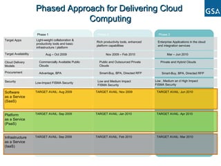 Phased Approach for Delivering Cloud  Computing Infrastructure  as a Service  (IaaS) Platform  as a Service  (PaaS) Software as a Service  (SaaS) Security Procurement Target Availability Target Apps Phase 1 Phase 2 Phase 3 TARGET AVAIL: Sep 2009 TARGET AVAIL: Sep 2009 TARGET AVAIL: Aug 2009 Low-Impact FISMA Security Advantage, BPA Aug – Oct 2009 Light-weight collaboration & productivity tools and basic  infrastructure / platform Low and Medium Impact  FISMA Security Smart-Buy, BPA, Directed RFP Nov 2009 – Feb 2010 Rich productivity tools, enhanced platform capabilities Low , Medium an d High Impact  FISMA Security Mar – Jun 2010 Enterprise Applications in the cloud and integration services Cloud Delivery  Models  Commercially Available Public Clouds Public and Outsourced Private Clouds Private and Hybrid Clouds TARGET AVAIL: Feb 2010 TARGET AVAIL: Jan 2010 TARGET AVAIL: Nov 2009 TARGET AVAIL: Mar 2010 TARGET AVAIL: Apr 2010 TARGET AVAIL: Jun 2010 Smart-Buy, BPA, Directed RFP 