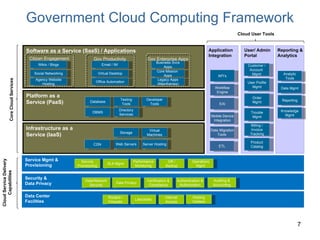 Government Cloud Computing Framework Infrastructure as a  Service (IaaS) Platform as a  Service (PaaS) Software as a Service (SaaS) / Applications User/ Admin Portal Reporting & Analytics Service Mgmt &  Provisioning Analytic Tools Data Mgmt Reporting Knowledge Mgmt Citizen Engagement Wikis / Blogs Social Networking Agency Website Hosting Email / IM  Virtual Desktop Office Automation Business Svcs Apps Core Mission  Apps Legacy Apps (Mainframes) Gov Productivity Gov Enterprise Apps Database Testing Tools Developer Tools DBMS Directory Services Security &  Data Privacy Data/Network Security Data Privacy Certification & Compliance Authentication & Authorization Auditing & Accounting Service Provisioning SLA Mgmt Performance Monitoring DR / Backup Operations Mgmt Storage Virtual Machines Web Servers Server Hosting CDN Data Center  Facilities Routers / Firewalls LAN/WAN Internet Access Hosting Centers Cloud Service Delivery Capabilities Cloud User Tools Core Cloud Services DRAFT - GSA OCIO INTERNAL USE ONLY Application Integration API’s Workflow Engine EAI Mobile Device Integration Data Migration Tools  ETL User Profile Mgmt Trouble Mgmt Product Catalog Order Mgmt Billing / Invoice Tracking Customer / Account  Mgmt 
