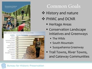 Common Goals
                              History and nature
                              PHMC and DCNR
                                    Heritage Areas
                                    Conservation Landscape
                                     Initiatives and Greenways
                                     • The Wilds
                                     • South Mountain
                                     • Susquehanna Greenway
                                    Trail Towns, River Towns,
                                     and Gateway Communities

Bureau for Historic Preservation
 