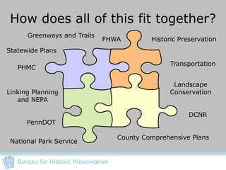 How does all of this fit together?
      Greenways and Trails
                                FHWA           Historic Preservation
Statewide Plans

                                                     Transportation
   PHMC

                                                      Landscape
Linking Planning                                     Conservation
   and NEPA

                                                           DCNR
      PennDOT

                                      County Comprehensive Plans
 National Park Service


   Bureau for Historic Preservation
 