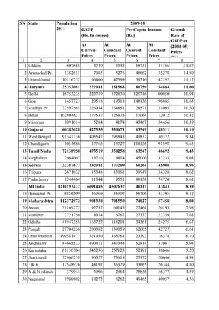 At
Current
Prices
At
Constant
Prices
At
Current
Prices
At
Constant
Prices
1 2 3 4 5 6 7 8
1 Sikkim 607688 4740 3343 68731 44186 31.87
2 Arunachal Pr. 1382611 7085 5276 48662 35278 14.80
3 Uttarakhand 10116752 66400 47599 59316 42292 11.12
4 Haryana 25353081 222031 151563 80759 54884 11.00
5 Delhi 16753235 223759 172830 129746 100050 10.94
6 Goa 1457723 29518 19318 148136 96885 10.63
7 Madhya Pr. 72597565 226934 168851 28571 21095 10.50
8 Bihar 103804637 177537 125875 17064 12012 10.42
9 Mizoram 1091014 5284 4174 43467 34456 10.39
10 Gujarat 60383628 427555 330671 63549 48511 10.10
11 West Bengal 91347736 405547 296843 41837 30372 9.84
12 Chandigarh 1054686 17765 13727 118136 91598 9.65
13 Tamil Nadu 72138958 473519 350258 63547 46692 9.43
14 Meghalaya 2964007 13216 9814 45006 33235 9.03
15 Kerala 33387677 232381 177209 60264 45908 8.95
16 Tripura 3671032 15348 13061 39949 34328 8.62
17 Puducherry 1244464 11344 9551 88158 74720 8.61
All India 1210193422 6091485 4507637 46117 33843 8.39
18 Himachal Pr. 6856509 46969 35907 56706 43305 8.12
19 Maharashtra 112372972 901330 701550 74027 57458 8.08
20 Assan 31169272 92737 69143 27464 20193 7.98
21 Manipur 2721756 8314 6767 27332 22359 7.63
22 Odisha 41947358 163727 118201 34361 24275 6.67
23 Punjab 27704236 200382 139059 62605 42727 6.61
24 Uttar Pradesh 199581477 521930 365761 23392 16374 6.10
25 Andhra Pr. 84665533 490411 347344 52814 37061 5.98
26 Karnataka 61130704 345236 257125 52191 38646 5.20
27 Jharkhand 32966238 96327 73618 27132 20646 4.98
28 J & K 12548926 48197 36329 33665 26344 4.80
29 A & N islands 379944 3906 2964 75836 56377 4.59
30 Nagaland 1980602 10273 8262 49465 40057 4.36
SN State Population
2011
2009-10
GSDP
(Rs. In crores)
Per Capita Income
(Rs.)
Growth
Rate of
GSDP at
(2004-05)
Prices
(%)
 