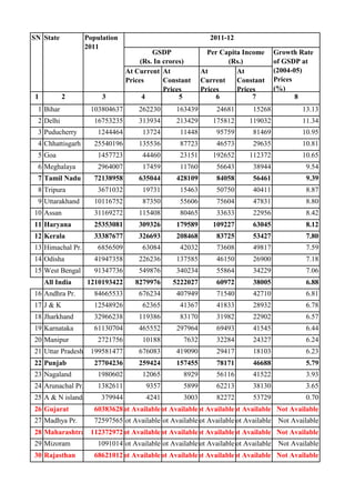 At Current
Prices
At
Constant
Prices
At
Current
Prices
At
Constant
Prices
1 2 3 4 5 6 7 8
1 Bihar 103804637 262230 163439 24681 15268 13.13
2 Delhi 16753235 313934 213429 175812 119032 11.34
3 Puducherry 1244464 13724 11448 95759 81469 10.95
4 Chhattisgarh 25540196 135536 87723 46573 29635 10.81
5 Goa 1457723 44460 23151 192652 112372 10.65
6 Meghalaya 2964007 17459 11760 56643 38944 9.54
7 Tamil Nadu 72138958 635044 428109 84058 56461 9.39
8 Tripura 3671032 19731 15463 50750 40411 8.87
9 Uttarakhand 10116752 87350 55606 75604 47831 8.80
10 Assan 31169272 115408 80465 33633 22956 8.42
11 Haryana 25353081 309326 179589 109227 63045 8.12
12 Kerala 33387677 326693 208468 83725 53427 7.80
13 Himachal Pr. 6856509 63084 42032 73608 49817 7.59
14 Odisha 41947358 226236 137585 46150 26900 7.18
15 West Bengal 91347736 549876 340234 55864 34229 7.06
All India 1210193422 8279976 5222027 60972 38005 6.88
16 Andhra Pr. 84665533 676234 407949 71540 42710 6.81
17 J & K 12548926 62365 41367 41833 28932 6.78
18 Jharkhand 32966238 119386 83170 31982 22902 6.57
19 Karnataka 61130704 465552 297964 69493 41545 6.44
20 Manipur 2721756 10188 7632 32284 24327 6.24
21 Uttar Pradesh 199581477 676083 419090 29417 18103 6.23
22 Punjab 27704236 259424 157455 78171 46688 5.79
23 Nagaland 1980602 12065 8929 56116 41522 3.93
24 Arunachal Pr. 1382611 9357 5899 62213 38130 3.65
25 A & N islands 379944 4241 3003 82272 53729 0.70
26 Gujarat 60383628Not AvailableNot AvailableNot AvailableNot Available Not Available
27 Madhya Pr. 72597565Not AvailableNot AvailableNot AvailableNot Available Not Available
28 Maharashtra 112372972Not AvailableNot AvailableNot AvailableNot Available Not Available
29 Mizoram 1091014Not AvailableNot AvailableNot AvailableNot Available Not Available
30 Rajasthan 68621012Not AvailableNot AvailableNot AvailableNot Available Not Available
SN State Population
2011
2011-12
GSDP
(Rs. In crores)
Per Capita Income
(Rs.)
Growth Rate
of GSDP at
(2004-05)
Prices
(%)
 