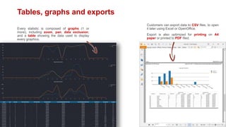 Tables, graphs and exports
Every statistic is composed of graphs (1 or
more), including zoom, pan, data exclusion,
and a table showing the data used to display
every graphics.
Customers can export data to CSV files, to open
it later using Excel or OpenOffice.
Export is also optimized for printing on A4
paper or printed to PDF filed.
 