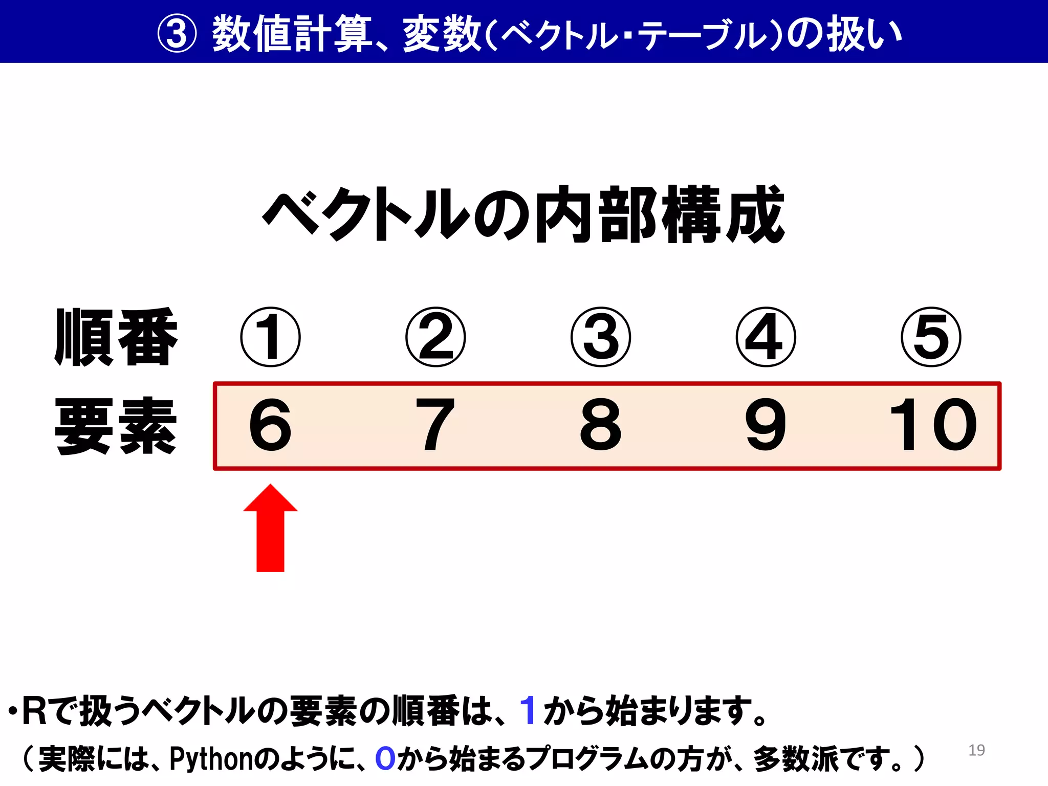 ・Ｒで扱うベクトルの要素の順番は、１から始まります。
（実際には、Pythonのように、０から始まるプログラムの方が、多数派です。）
① ② ③ ④ ⑤
６ ７ ８ ９ １０
要素
順番
ベクトルの内部構成
③ 数値計算、変数（ベクトル・テーブル）の扱い
19
 
