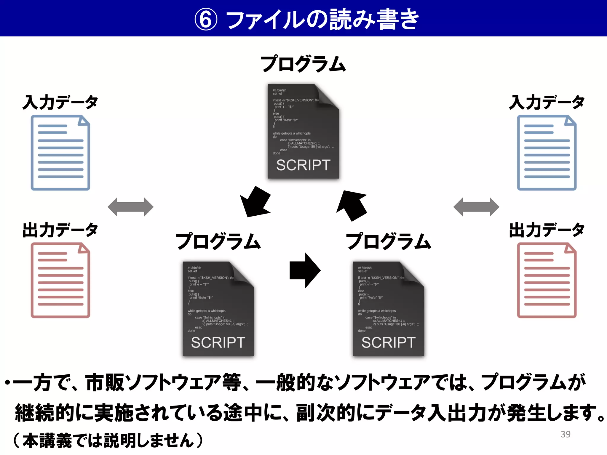 ⑥ ファイルの読み書き
・一方で、市販ソフトウェア等、一般的なソフトウェアでは、プログラムが
継続的に実施されている途中に、副次的にデータ入出力が発生します。
（本講義では説明しません）
プログラム
プログラム
プログラム
入力データ
出力データ
入力データ
出力データ
39
 