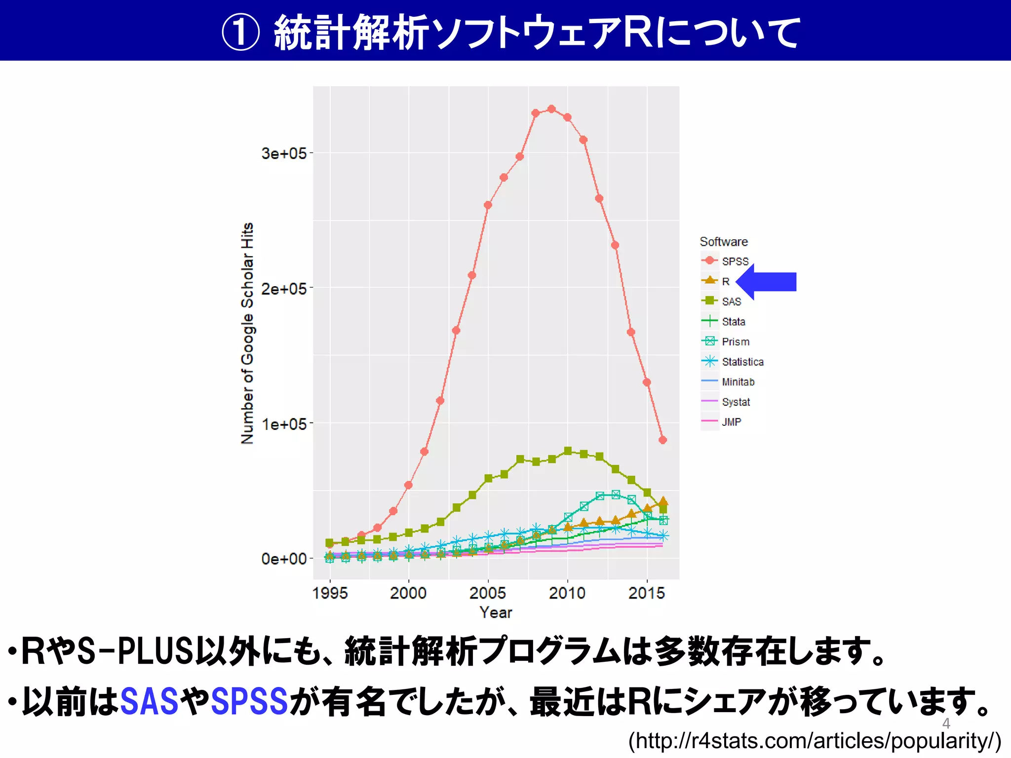 ① 統計解析ソフトウェアＲについて
・ＲやS-PLUS以外にも、統計解析プログラムは多数存在します。
・以前はSASやSPSSが有名でしたが、最近はＲにシェアが移っています。
(http://r4stats.com/articles/popularity/)
4
 