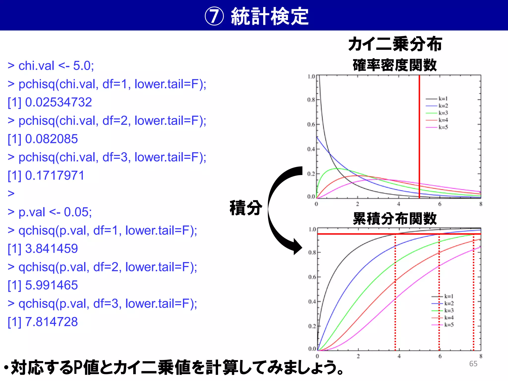 ⑦ 統計検定
・対応するP値とカイ二乗値を計算してみましょう。
> chi.val <- 5.0;
> pchisq(chi.val, df=1, lower.tail=F);
[1] 0.02534732
> pchisq(chi.val, df=2, lower.tail=F);
[1] 0.082085
> pchisq(chi.val, df=3, lower.tail=F);
[1] 0.1717971
>
> p.val <- 0.05;
> qchisq(p.val, df=1, lower.tail=F);
[1] 3.841459
> qchisq(p.val, df=2, lower.tail=F);
[1] 5.991465
> qchisq(p.val, df=3, lower.tail=F);
[1] 7.814728
累積分布関数
確率密度関数
カイ二乗分布
65
積分
 