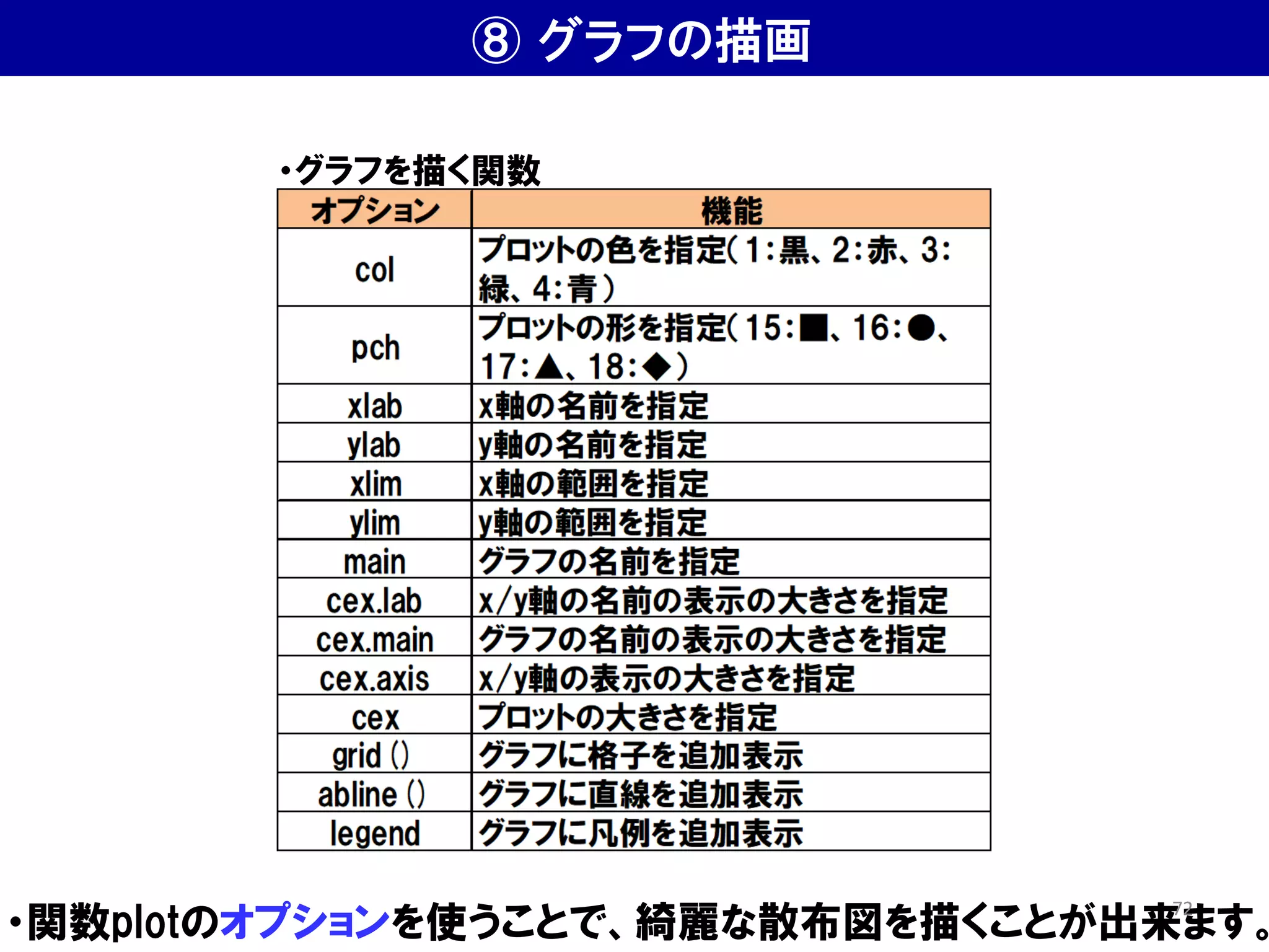 ⑧ グラフの描画
・関数plotのオプションを使うことで、綺麗な散布図を描くことが出来ます。
・グラフを描く関数
72
 