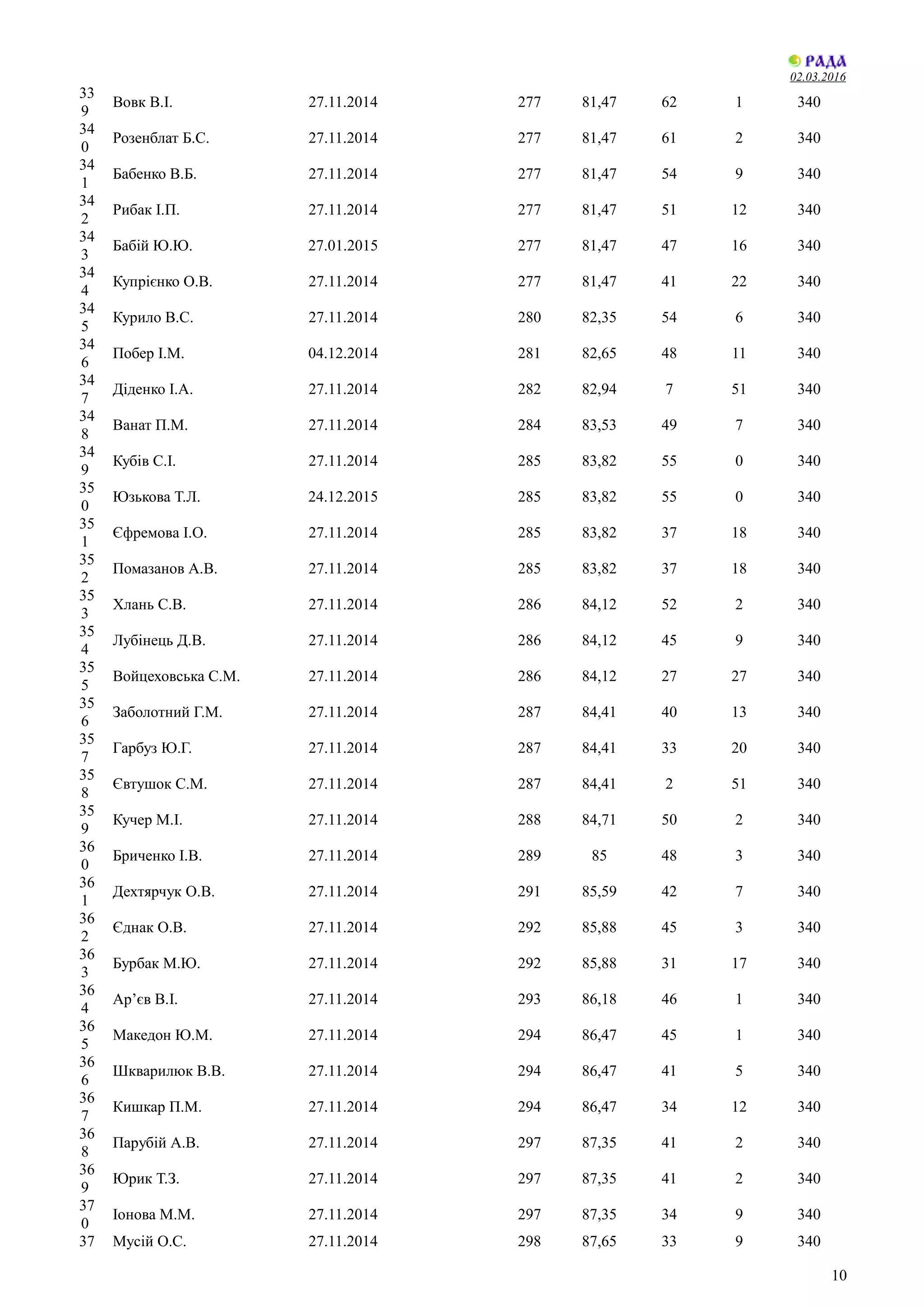 02.03.2016
33
9
Вовк В.І. 27.11.2014 277 81,47 62 1 340
34
0
Розенблат Б.С. 27.11.2014 277 81,47 61 2 340
34
1
Бабенко В.Б. 27.11.2014 277 81,47 54 9 340
34
2
Рибак І.П. 27.11.2014 277 81,47 51 12 340
34
3
Бабій Ю.Ю. 27.01.2015 277 81,47 47 16 340
34
4
Купрієнко О.В. 27.11.2014 277 81,47 41 22 340
34
5
Курило В.С. 27.11.2014 280 82,35 54 6 340
34
6
Побер І.М. 04.12.2014 281 82,65 48 11 340
34
7
Діденко І.А. 27.11.2014 282 82,94 7 51 340
34
8
Ванат П.М. 27.11.2014 284 83,53 49 7 340
34
9
Кубів С.І. 27.11.2014 285 83,82 55 0 340
35
0
Юзькова Т.Л. 24.12.2015 285 83,82 55 0 340
35
1
Єфремова І.О. 27.11.2014 285 83,82 37 18 340
35
2
Помазанов А.В. 27.11.2014 285 83,82 37 18 340
35
3
Хлань С.В. 27.11.2014 286 84,12 52 2 340
35
4
Лубінець Д.В. 27.11.2014 286 84,12 45 9 340
35
5
Войцеховська С.М. 27.11.2014 286 84,12 27 27 340
35
6
Заболотний Г.М. 27.11.2014 287 84,41 40 13 340
35
7
Гарбуз Ю.Г. 27.11.2014 287 84,41 33 20 340
35
8
Євтушок С.М. 27.11.2014 287 84,41 2 51 340
35
9
Кучер М.І. 27.11.2014 288 84,71 50 2 340
36
0
Бриченко І.В. 27.11.2014 289 85 48 3 340
36
1
Дехтярчук О.В. 27.11.2014 291 85,59 42 7 340
36
2
Єднак О.В. 27.11.2014 292 85,88 45 3 340
36
3
Бурбак М.Ю. 27.11.2014 292 85,88 31 17 340
36
4
Ар’єв В.І. 27.11.2014 293 86,18 46 1 340
36
5
Македон Ю.М. 27.11.2014 294 86,47 45 1 340
36
6
Шкварилюк В.В. 27.11.2014 294 86,47 41 5 340
36
7
Кишкар П.М. 27.11.2014 294 86,47 34 12 340
36
8
Парубій А.В. 27.11.2014 297 87,35 41 2 340
36
9
Юрик Т.З. 27.11.2014 297 87,35 41 2 340
37
0
Іонова М.М. 27.11.2014 297 87,35 34 9 340
37 Мусій О.С. 27.11.2014 298 87,65 33 9 340
10
 