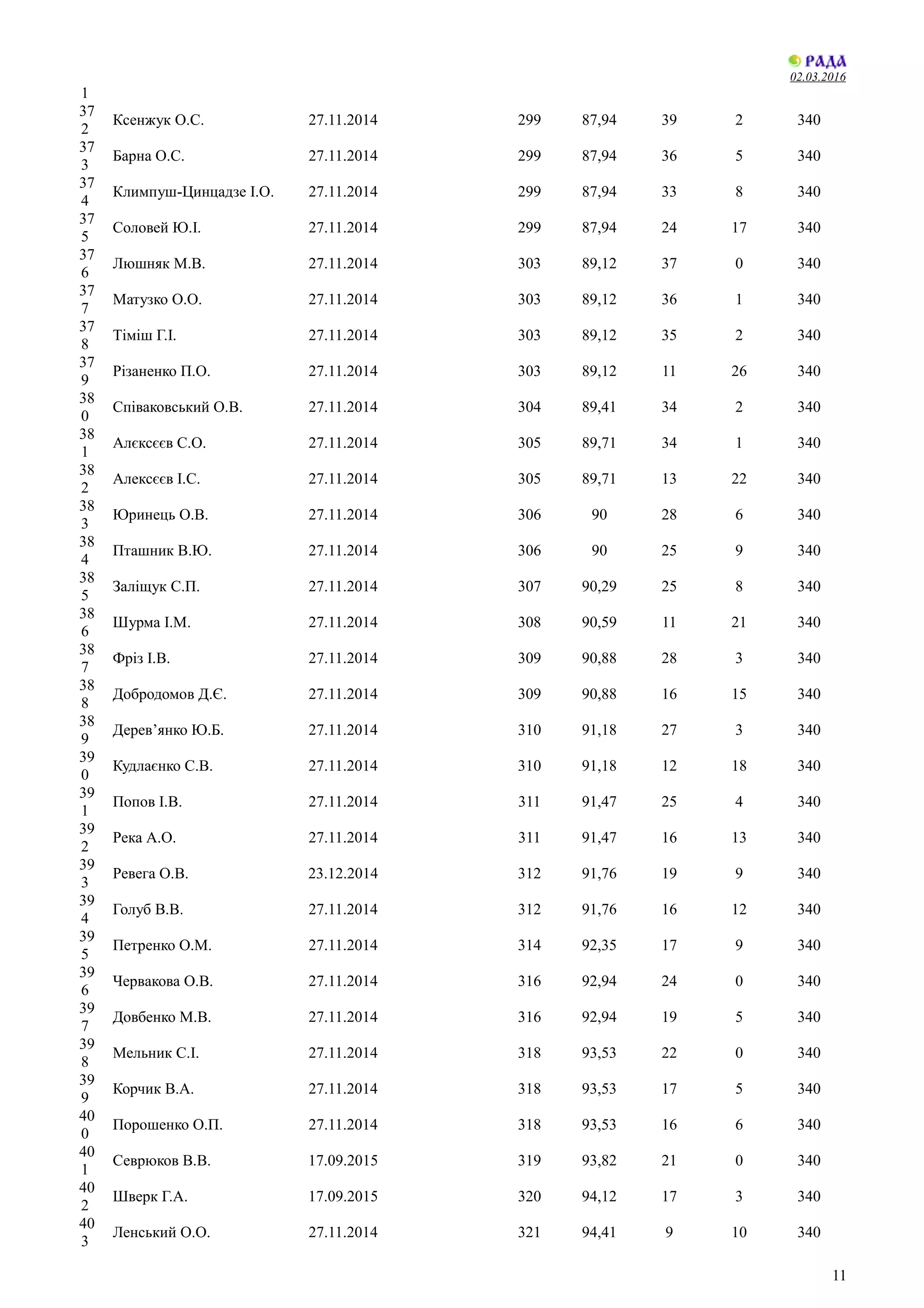 02.03.2016
1
37
2
Ксенжук О.С. 27.11.2014 299 87,94 39 2 340
37
3
Барна О.С. 27.11.2014 299 87,94 36 5 340
37
4
Климпуш-Цинцадзе І.О. 27.11.2014 299 87,94 33 8 340
37
5
Соловей Ю.І. 27.11.2014 299 87,94 24 17 340
37
6
Люшняк М.В. 27.11.2014 303 89,12 37 0 340
37
7
Матузко О.О. 27.11.2014 303 89,12 36 1 340
37
8
Тіміш Г.І. 27.11.2014 303 89,12 35 2 340
37
9
Різаненко П.О. 27.11.2014 303 89,12 11 26 340
38
0
Співаковський О.В. 27.11.2014 304 89,41 34 2 340
38
1
Алєксєєв С.О. 27.11.2014 305 89,71 34 1 340
38
2
Алексєєв І.С. 27.11.2014 305 89,71 13 22 340
38
3
Юринець О.В. 27.11.2014 306 90 28 6 340
38
4
Пташник В.Ю. 27.11.2014 306 90 25 9 340
38
5
Заліщук С.П. 27.11.2014 307 90,29 25 8 340
38
6
Шурма І.М. 27.11.2014 308 90,59 11 21 340
38
7
Фріз І.В. 27.11.2014 309 90,88 28 3 340
38
8
Добродомов Д.Є. 27.11.2014 309 90,88 16 15 340
38
9
Дерев’янко Ю.Б. 27.11.2014 310 91,18 27 3 340
39
0
Кудлаєнко С.В. 27.11.2014 310 91,18 12 18 340
39
1
Попов І.В. 27.11.2014 311 91,47 25 4 340
39
2
Река А.О. 27.11.2014 311 91,47 16 13 340
39
3
Ревега О.В. 23.12.2014 312 91,76 19 9 340
39
4
Голуб В.В. 27.11.2014 312 91,76 16 12 340
39
5
Петренко О.М. 27.11.2014 314 92,35 17 9 340
39
6
Червакова О.В. 27.11.2014 316 92,94 24 0 340
39
7
Довбенко М.В. 27.11.2014 316 92,94 19 5 340
39
8
Мельник С.І. 27.11.2014 318 93,53 22 0 340
39
9
Корчик В.А. 27.11.2014 318 93,53 17 5 340
40
0
Порошенко О.П. 27.11.2014 318 93,53 16 6 340
40
1
Севрюков В.В. 17.09.2015 319 93,82 21 0 340
40
2
Шверк Г.А. 17.09.2015 320 94,12 17 3 340
40
3
Ленський О.О. 27.11.2014 321 94,41 9 10 340
11
 