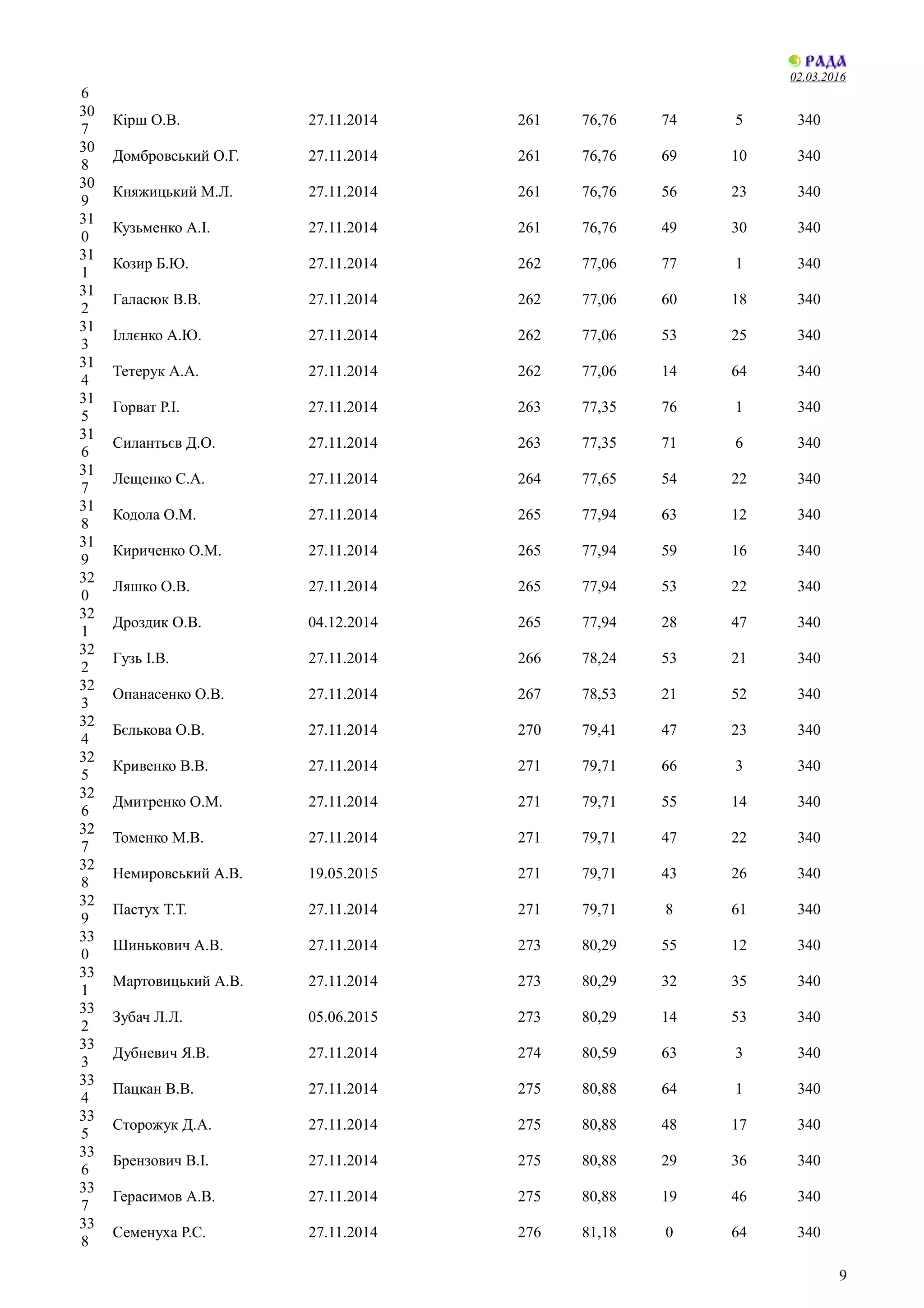 02.03.2016
6
30
7
Кірш О.В. 27.11.2014 261 76,76 74 5 340
30
8
Домбровський О.Г. 27.11.2014 261 76,76 69 10 340
30
9
Княжицький М.Л. 27.11.2014 261 76,76 56 23 340
31
0
Кузьменко А.І. 27.11.2014 261 76,76 49 30 340
31
1
Козир Б.Ю. 27.11.2014 262 77,06 77 1 340
31
2
Галасюк В.В. 27.11.2014 262 77,06 60 18 340
31
3
Іллєнко А.Ю. 27.11.2014 262 77,06 53 25 340
31
4
Тетерук А.А. 27.11.2014 262 77,06 14 64 340
31
5
Горват Р.І. 27.11.2014 263 77,35 76 1 340
31
6
Силантьєв Д.О. 27.11.2014 263 77,35 71 6 340
31
7
Лещенко С.А. 27.11.2014 264 77,65 54 22 340
31
8
Кодола О.М. 27.11.2014 265 77,94 63 12 340
31
9
Кириченко О.М. 27.11.2014 265 77,94 59 16 340
32
0
Ляшко О.В. 27.11.2014 265 77,94 53 22 340
32
1
Дроздик О.В. 04.12.2014 265 77,94 28 47 340
32
2
Гузь І.В. 27.11.2014 266 78,24 53 21 340
32
3
Опанасенко О.В. 27.11.2014 267 78,53 21 52 340
32
4
Бєлькова О.В. 27.11.2014 270 79,41 47 23 340
32
5
Кривенко В.В. 27.11.2014 271 79,71 66 3 340
32
6
Дмитренко О.М. 27.11.2014 271 79,71 55 14 340
32
7
Томенко М.В. 27.11.2014 271 79,71 47 22 340
32
8
Немировський А.В. 19.05.2015 271 79,71 43 26 340
32
9
Пастух Т.Т. 27.11.2014 271 79,71 8 61 340
33
0
Шинькович А.В. 27.11.2014 273 80,29 55 12 340
33
1
Мартовицький А.В. 27.11.2014 273 80,29 32 35 340
33
2
Зубач Л.Л. 05.06.2015 273 80,29 14 53 340
33
3
Дубневич Я.В. 27.11.2014 274 80,59 63 3 340
33
4
Пацкан В.В. 27.11.2014 275 80,88 64 1 340
33
5
Сторожук Д.А. 27.11.2014 275 80,88 48 17 340
33
6
Брензович В.І. 27.11.2014 275 80,88 29 36 340
33
7
Герасимов А.В. 27.11.2014 275 80,88 19 46 340
33
8
Семенуха Р.С. 27.11.2014 276 81,18 0 64 340
9
 
