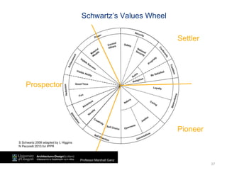37
S Schwartz 2006 adapted by L Higgins
N Pecorelli 2013 for IPPR
Schwartz’s Values Wheel
Prospector
Settler
Pioneer
Professor Marshall Ganz
 