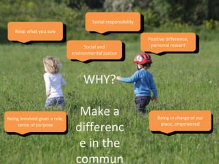 Being involved gives a role,
sense of purpose
Being charge of our place,
empowered
Reap what you sow
Social and
environmental justice
Social responsibility
Positive difference,
personal reward
Reap what you sow
Social and
environmental justice
Social responsibility
Positive difference,
personal reward
Being involved gives a role,
sense of purpose
Being in charge of our
place, empowered
WHY?
Make a
differenc
e in the
commun
 