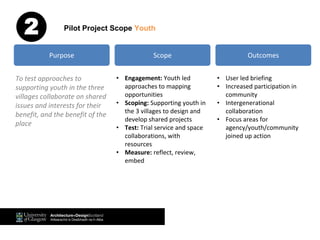 Purpose
To test approaches to
supporting youth in the three
villages collaborate on shared
issues and interests for their
benefit, and the benefit of the
place
Scope
• Engagement: Youth led
approaches to mapping
opportunities
• Scoping: Supporting youth in
the 3 villages to design and
develop shared projects
• Test: Trial service and space
collaborations, with
resources
• Measure: reflect, review,
embed
Outcomes
• User led briefing
• Increased participation in
community
• Intergenerational
collaboration
• Focus areas for
agency/youth/community
joined up action
Pilot Project Scope Youth2
 