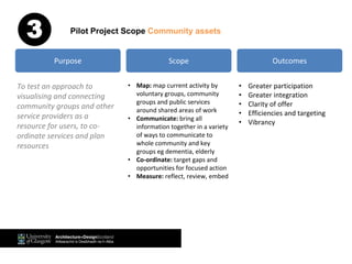 Purpose
To test an approach to
visualising and connecting
community groups and other
service providers as a
resource for users, to co-
ordinate services and plan
resources
Scope
• Map: map current activity by
voluntary groups, community
groups and public services
around shared areas of work
• Communicate: bring all
information together in a variety
of ways to communicate to
whole community and key
groups eg dementia, elderly
• Co-ordinate: target gaps and
opportunities for focused action
• Measure: reflect, review, embed
Outcomes
• Greater participation
• Greater integration
• Clarity of offer
• Efficiencies and targeting
• Vibrancy
Pilot Project Scope Community assets3
 
