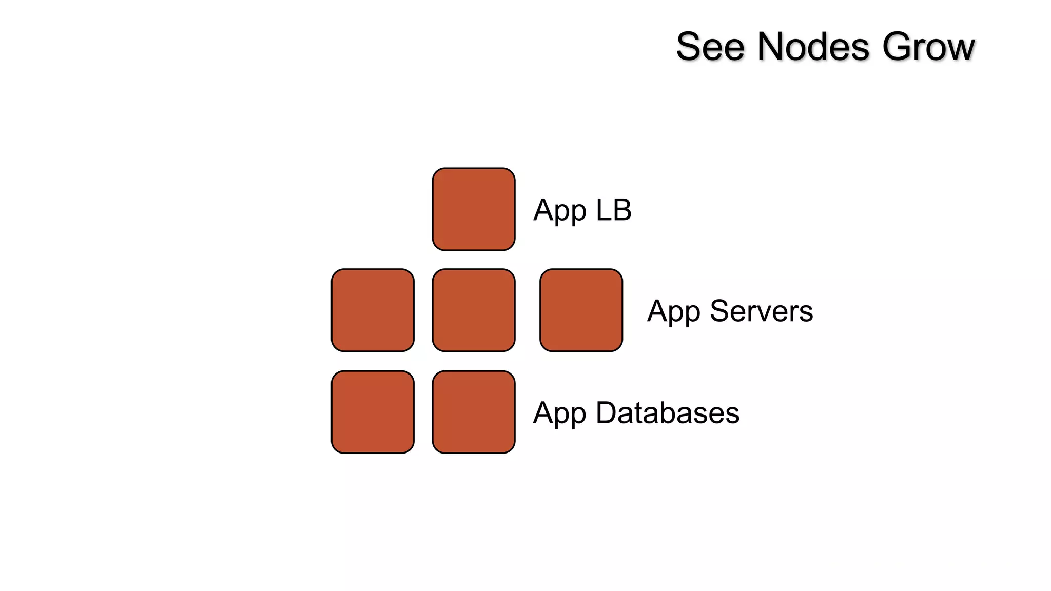 See Nodes Grow



App LB


         App Servers


App Databases
 