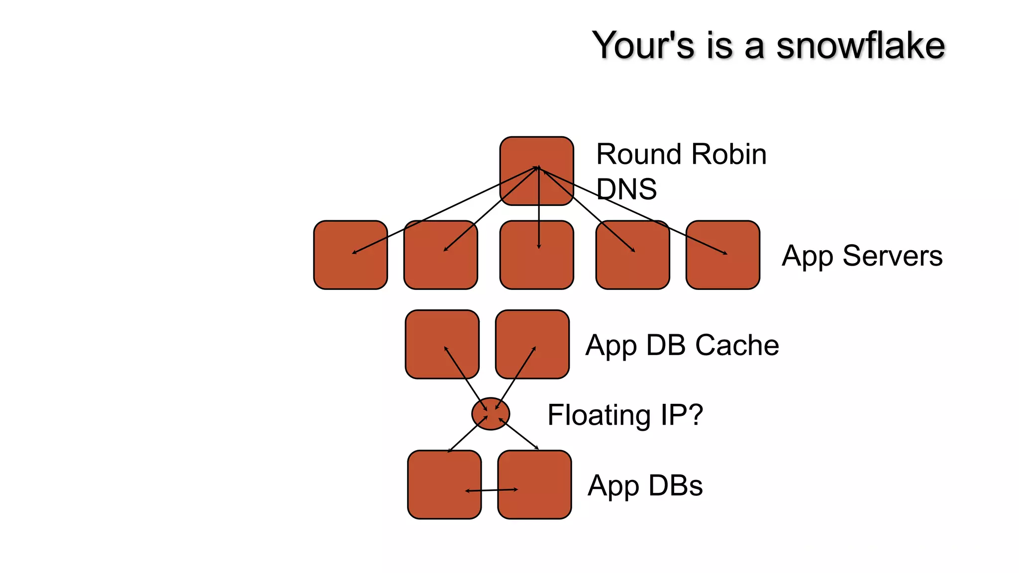 Your's is a snowflake

   Round Robin
   DNS

                 App Servers


  App DB Cache

Floating IP?

   App DBs
 