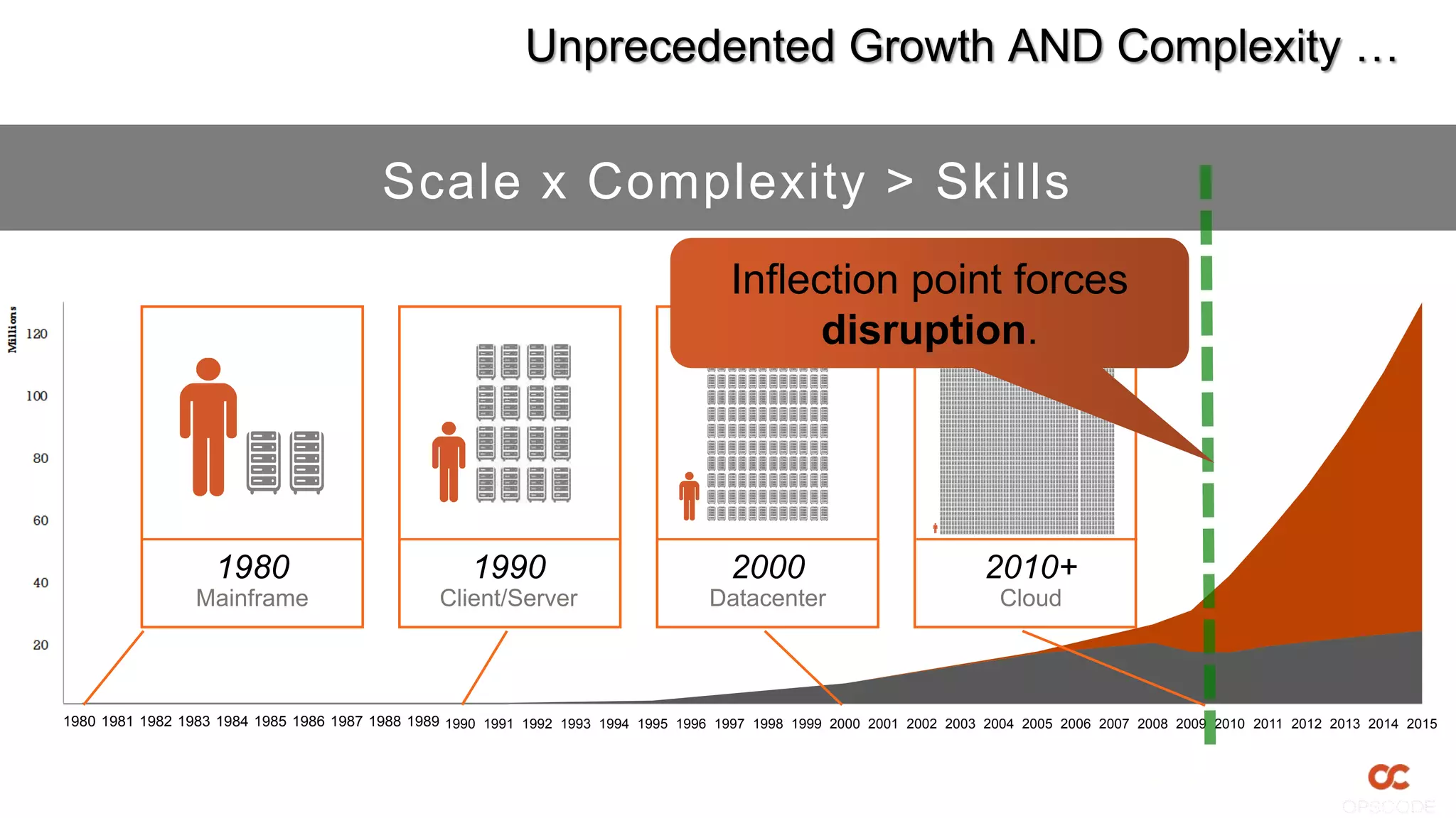 Unprecedented Growth AND Complexity …


                                         Scale x Complexity > Skills
                                                                                      Inflection point forces
                                                                                            disruption.




                   1980                              1990                             2000                              2010+
                 Mainframe                       Client/Server                      Datacenter                            Cloud




1980 1981 1982 1983 1984 1985 1986 1987 1988 1989 1990 1991 1992 1993 1994 1995 1996 1997 1998 1999 2000 2001 2002 2003 2004 2005 2006 2007 2008 2009 2010 2011 2012 2013 2014 2015
 