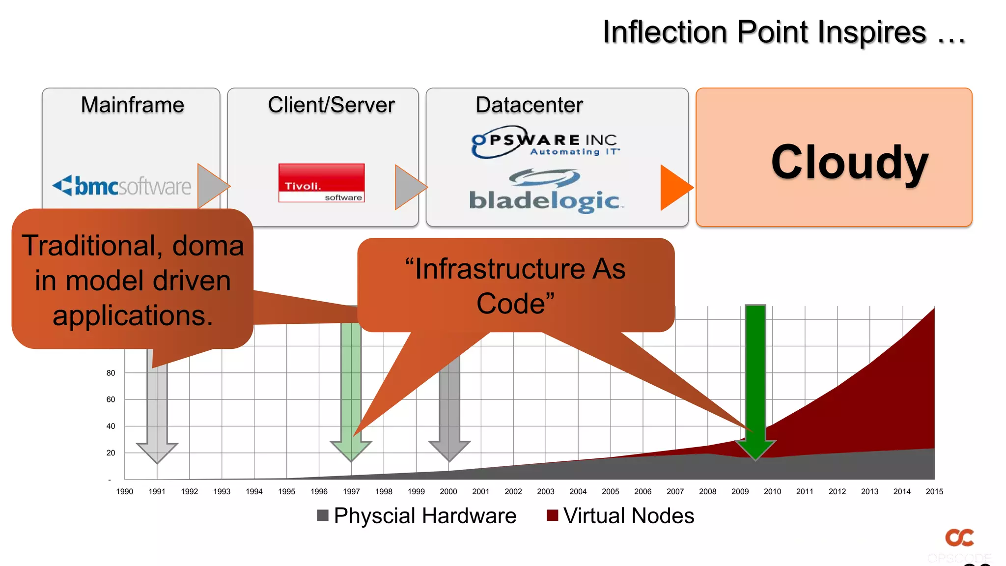 Inflection Point Inspires …

    Mainframe                                           Client/Server                              Datacenter


                                                                                                                                                                   Cloudy
Traditional, data
Traditional, doma
  model driven
 in model driven                                                                     “Infrastructure As
   applications.                                                                           Code”
    Millions




               120


               100


                80


                60


                40


                20


                -
                     1990   1991   1992   1993   1994    1995   1996   1997   1998   1999   2000   2001   2002   2003   2004   2005   2006   2007   2008   2009   2010   2011   2012   2013   2014   2015


                                                                       Physcial Hardware                                Virtual Nodes
 