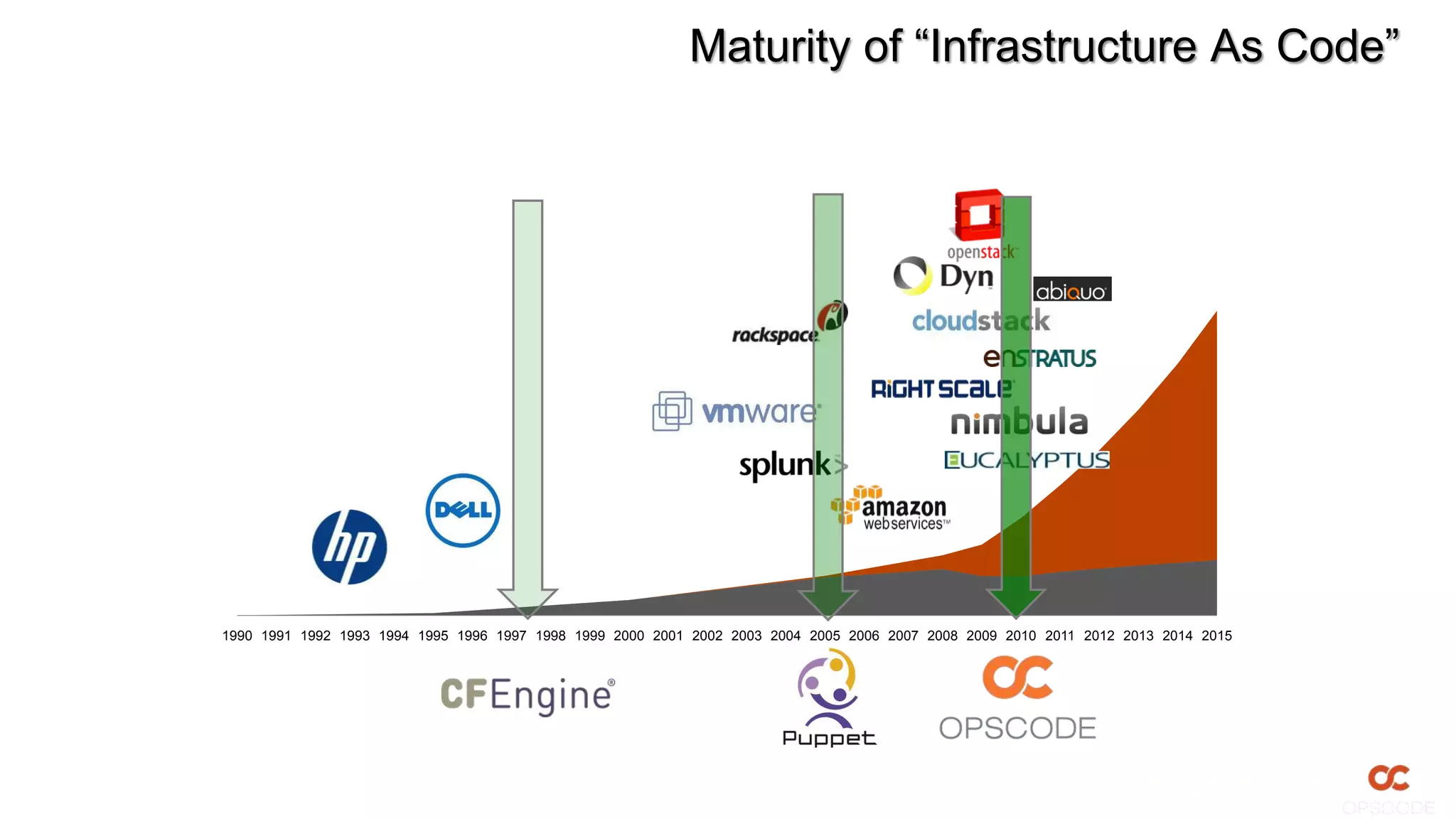 Maturity of “Infrastructure As Code”




1990 1991 1992 1993 1994 1995 1996 1997 1998 1999 2000 2001 2002 2003 2004 2005 2006 2007 2008 2009 2010 2011 2012 2013 2014 2015
 