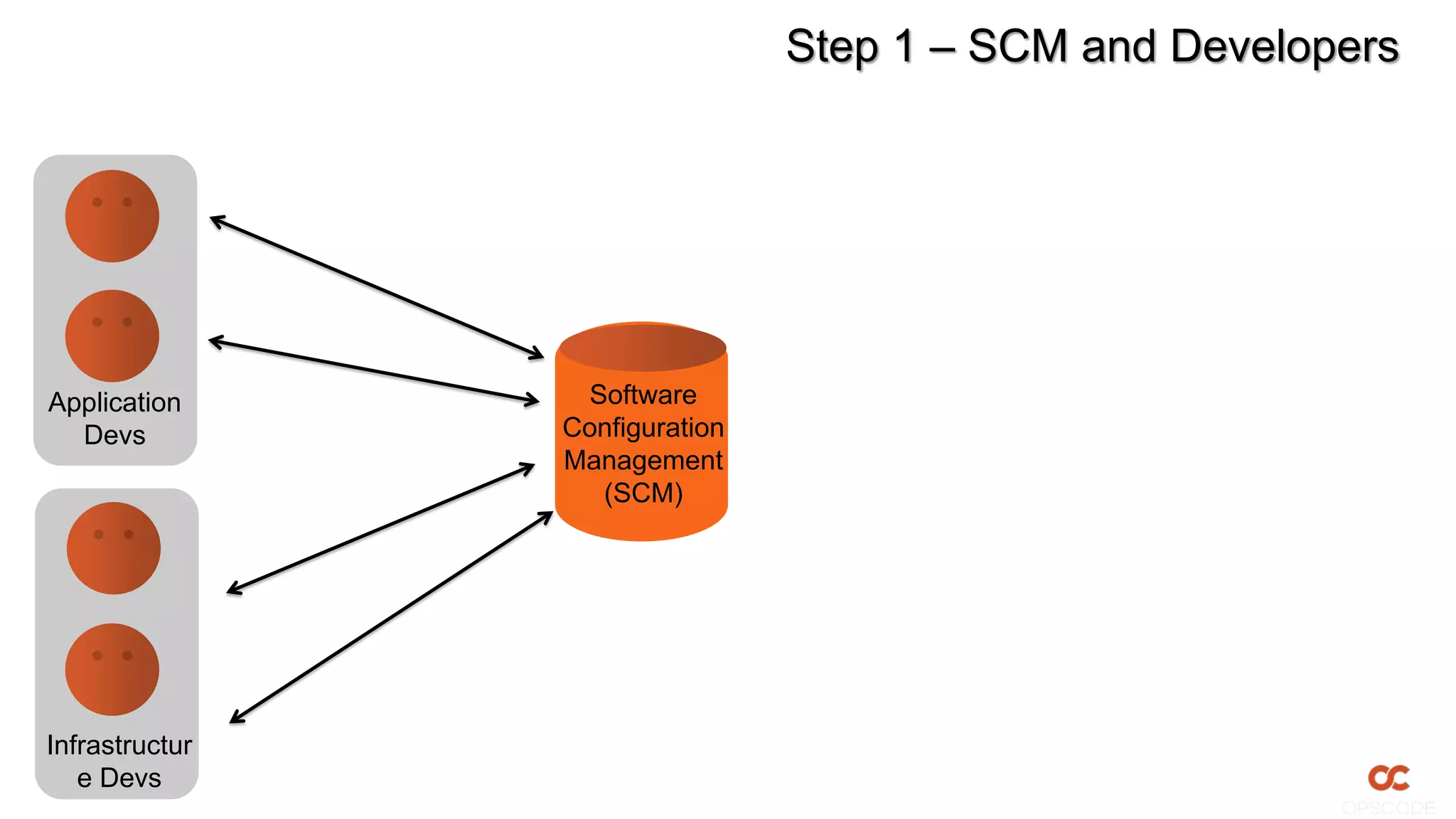 Step 1 – SCM and Developers




Application      Software
  Devs          Configuration
                Management
                  (SCM)




Infrastructur
   e Devs
 
