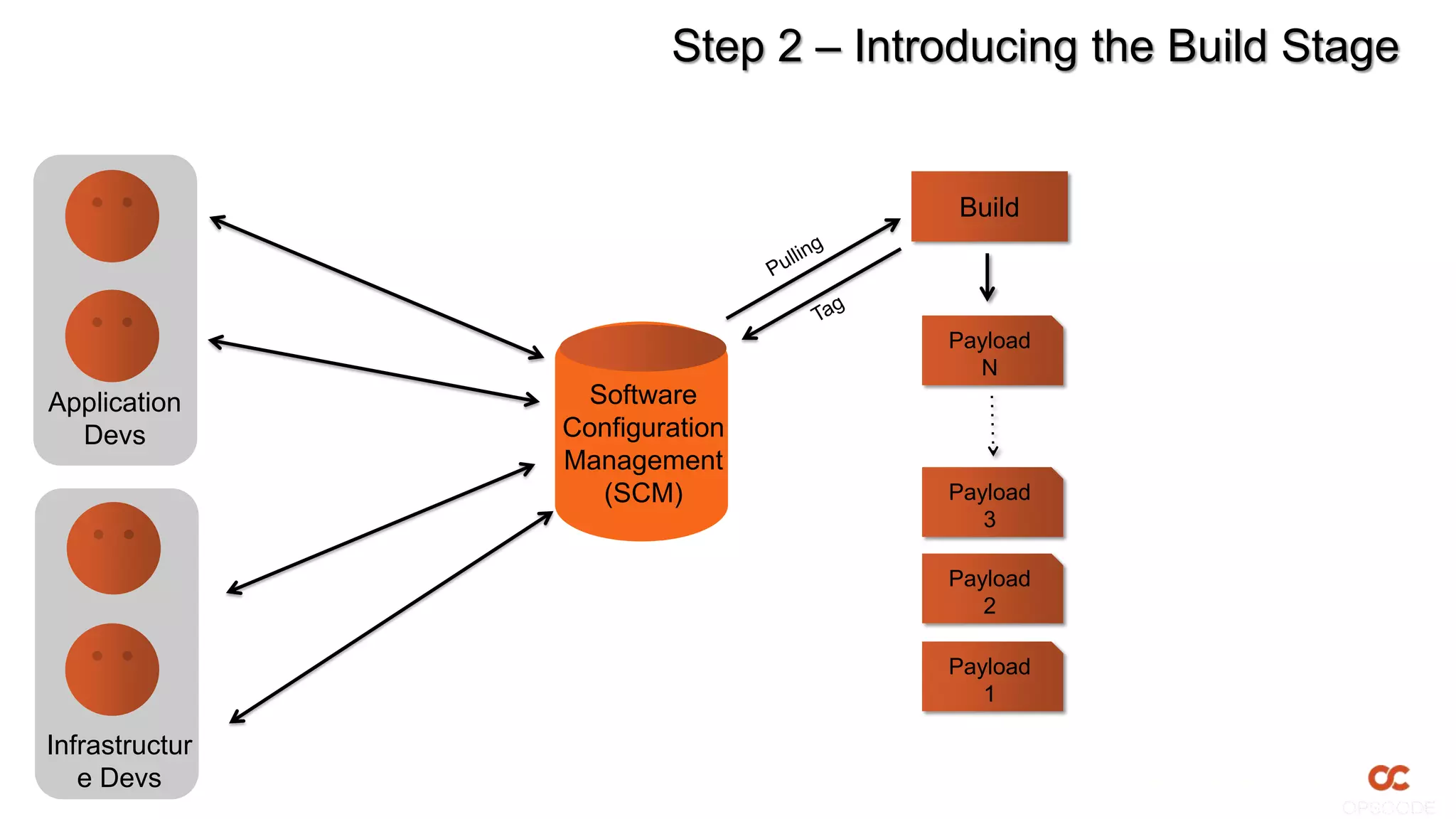 Step 2 – Introducing the Build Stage


                                      Build    Changes in
                                               SCM triggers
                                               builds and
                                     Payload
                                       N
                                               tests
Application      Software
  Devs          Configuration
                Management
                  (SCM)              Payload
                                        3

                                     Payload
                                        2

                                     Payload
                                        1

Infrastructur
   e Devs
 