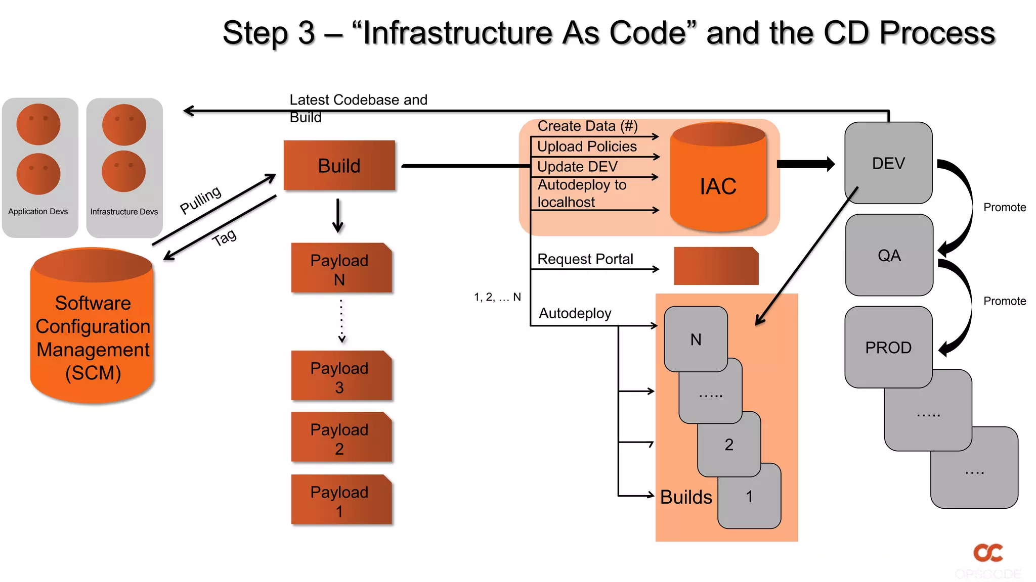 Step 3 – “Infrastructure As Code” and the CD Process
                                             Latest Codebase and
                                             Build
                                                                               Create Data (#)
                                                                               Upload Policies
                                                Build                          Update DEV                          DEV
                                                                               Autodeploy to         IAC
Application Devs
                                                                               localhost                                         Promote
                   Infrastructure Devs




                                               Payload                         Request Portal                       QA
                                                 N
                                                                   1, 2, … N
        Software                                                               Autodeploy
                                                                                                                                 Promote

       Configuration
                                                                                                    N              PROD
       Management
         (SCM)                                 Payload
                                                  3                                                  …..
                                                                                                                          …..
                                               Payload
                                                  2                                                        2
                                                                                                                                ….
                                               Payload                                           Builds        1
                                                  1
 